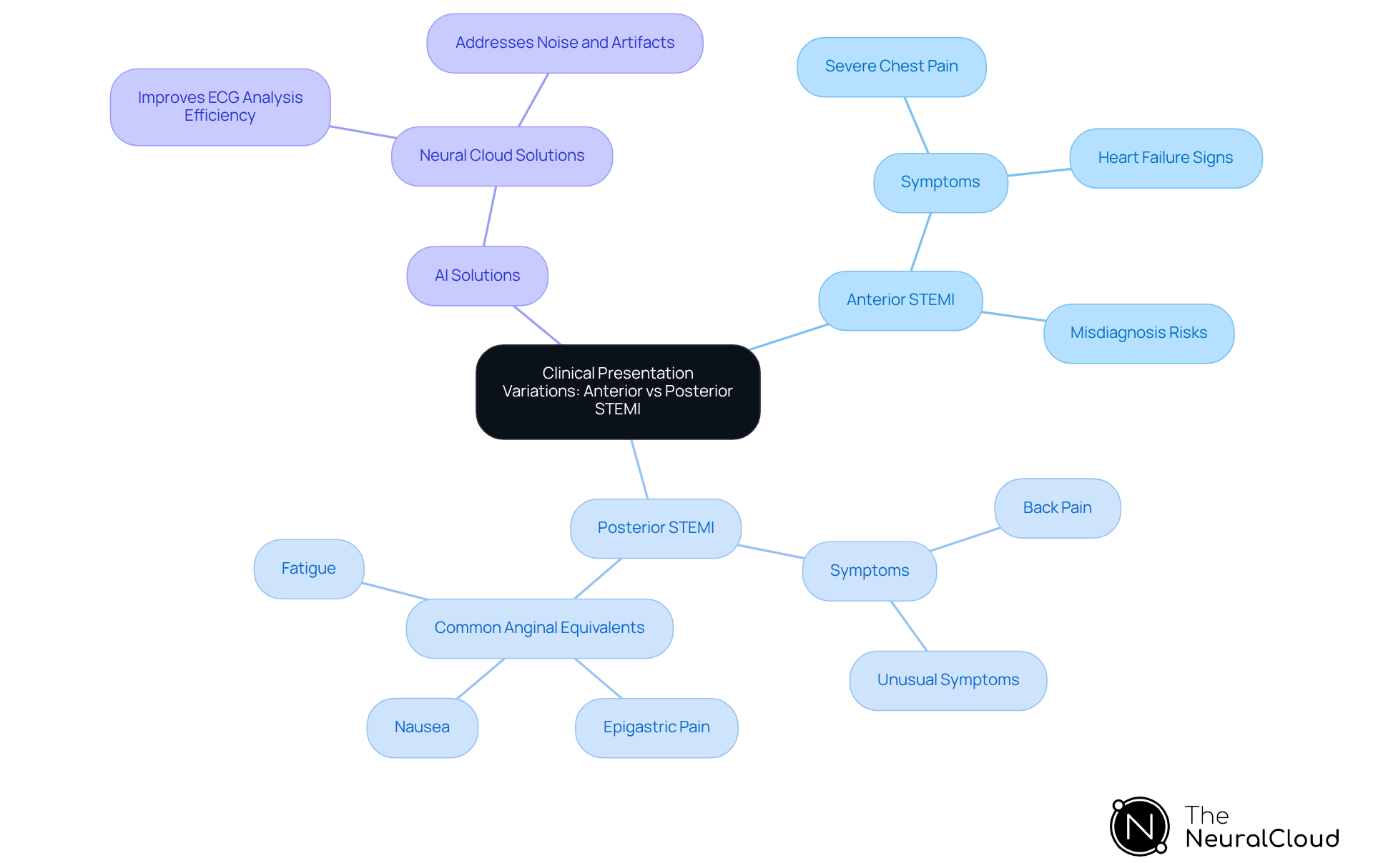 This mindmap illustrates the differences in clinical presentations for anterior and posterior STEMI. Each branch shows key symptoms and risks associated with misdiagnosis, helping healthcare professionals quickly identify critical information.