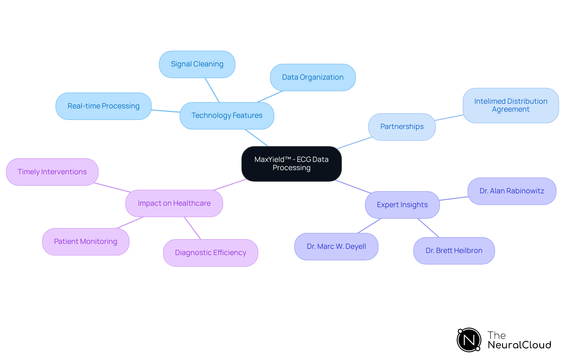 This mindmap starts with MaxYield™ at the center, branching out to show its features, partnerships, expert opinions, and the overall impact on healthcare. Each branch represents a different aspect of how MaxYield™ is changing ECG analysis, making it easier to see how everything connects.