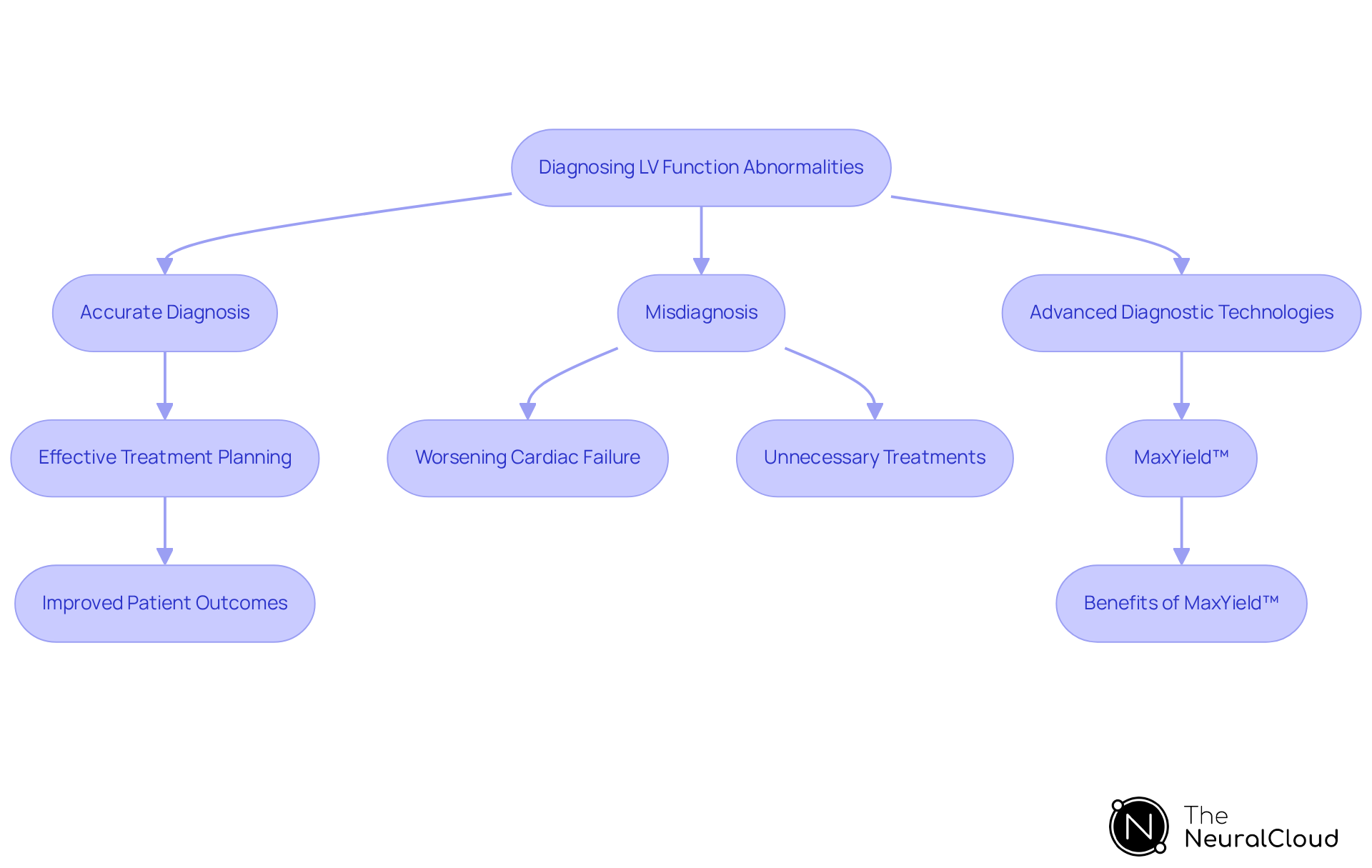This flowchart illustrates the steps involved in diagnosing LV function abnormalities. Follow the arrows to see how accurate diagnoses lead to better treatment outcomes, while misdiagnoses can result in serious consequences. The side branch highlights the role of advanced technologies like MaxYield™ in improving diagnostic accuracy. This flowchart illustrates the steps involved in diagnosing LV function abnormalities. Follow the arrows to see how accurate diagnoses lead to better treatment outcomes, while misdiagnoses can result in serious consequences. The side branch highlights the role of advanced technologies like MaxYield™ in improving diagnostic accuracy.