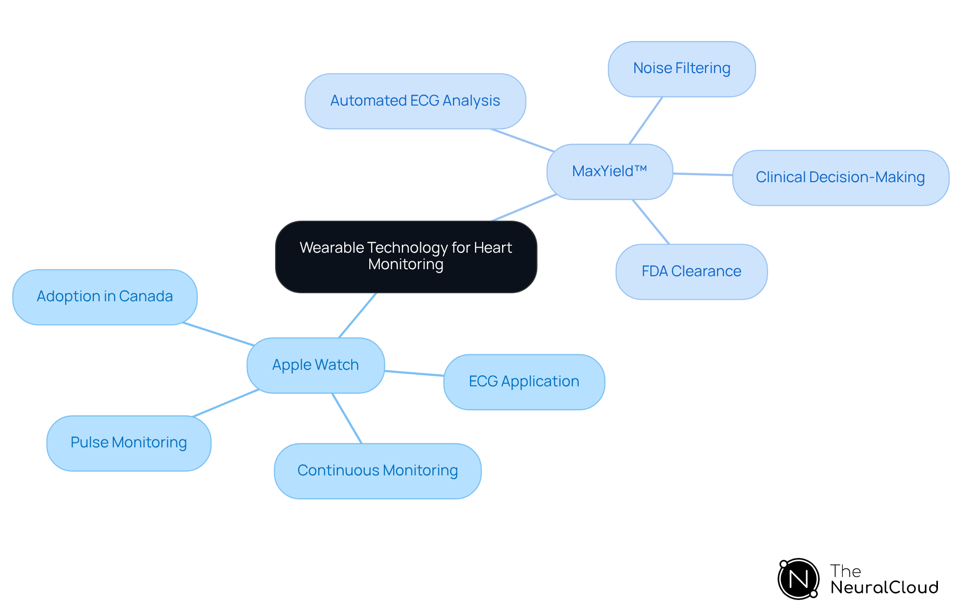 This mindmap illustrates how wearable devices like the Apple Watch and advanced platforms like MaxYield™ contribute to heart monitoring and ECG analysis. Each branch represents a key aspect of these technologies, showing their roles in improving patient outcomes and healthcare efficiency. This mindmap illustrates how wearable devices like the Apple Watch and advanced platforms like MaxYield™ contribute to heart monitoring and ECG analysis. Each branch represents a key aspect of these technologies, showing their roles in improving patient outcomes and healthcare efficiency.