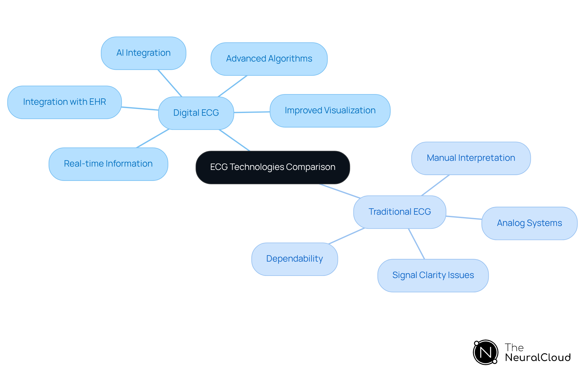 This mindmap illustrates the key differences and similarities between digital and traditional ECG technologies. Each branch represents a feature or characteristic, helping you understand how these technologies compare in terms of capabilities and challenges. This mindmap illustrates the key differences and similarities between digital and traditional ECG technologies. Each branch represents a feature or characteristic, helping you understand how these technologies compare in terms of capabilities and challenges.