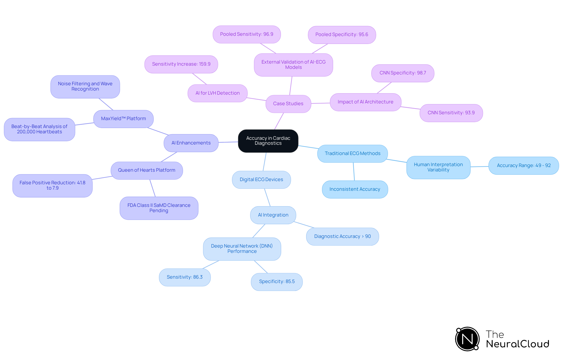This mindmap starts with the main topic in the center and branches out to show related ideas and details. Each branch represents a different aspect of cardiac diagnostics, helping you see how they connect and contribute to improving patient care. This mindmap starts with the main topic in the center and branches out to show related ideas and details. Each branch represents a different aspect of cardiac diagnostics, helping you see how they connect and contribute to improving patient care.