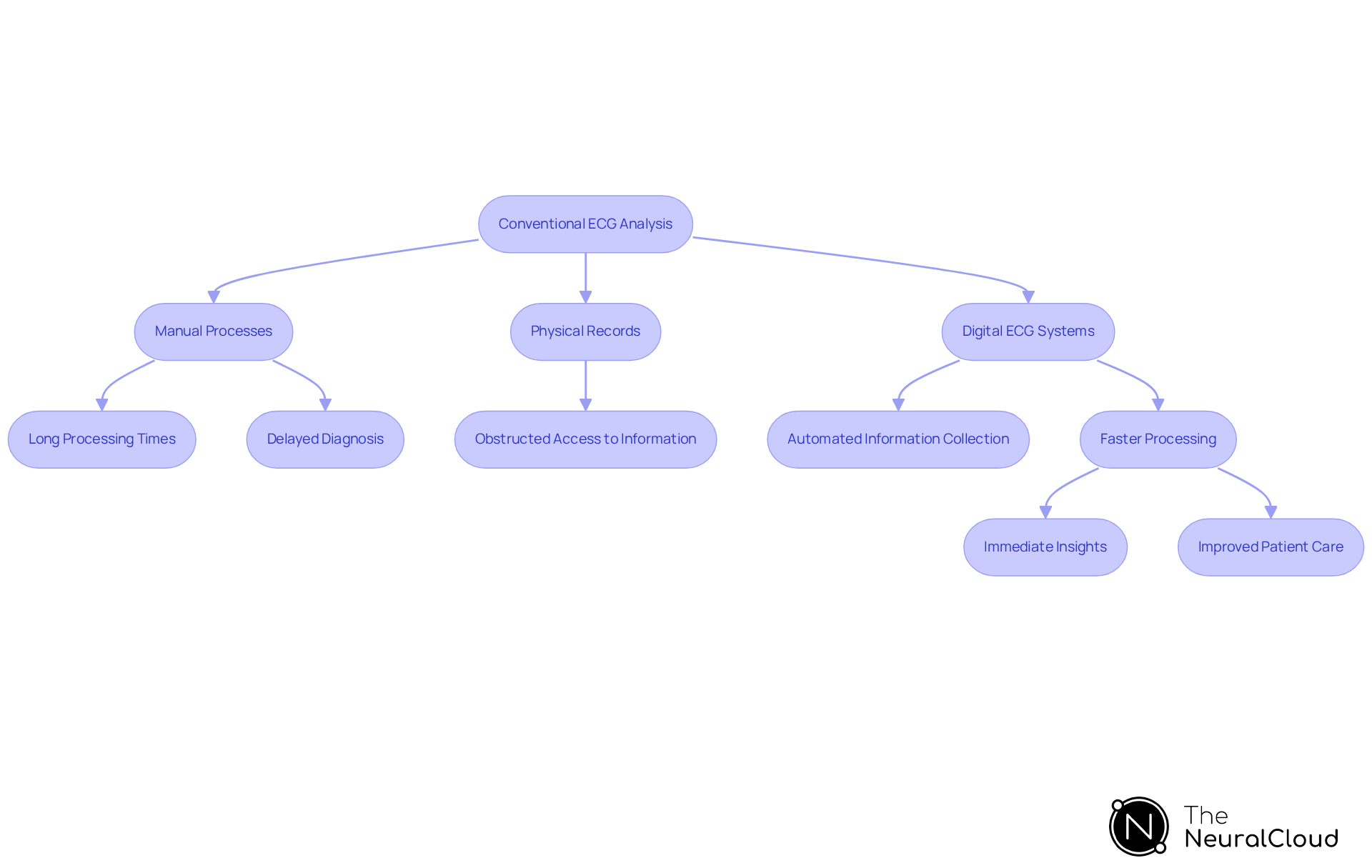 This flowchart illustrates the transition from conventional ECG analysis to digital systems. Each step shows how moving from manual processes and physical records to automation leads to faster processing and better patient care. This flowchart illustrates the transition from conventional ECG analysis to digital systems. Each step shows how moving from manual processes and physical records to automation leads to faster processing and better patient care.