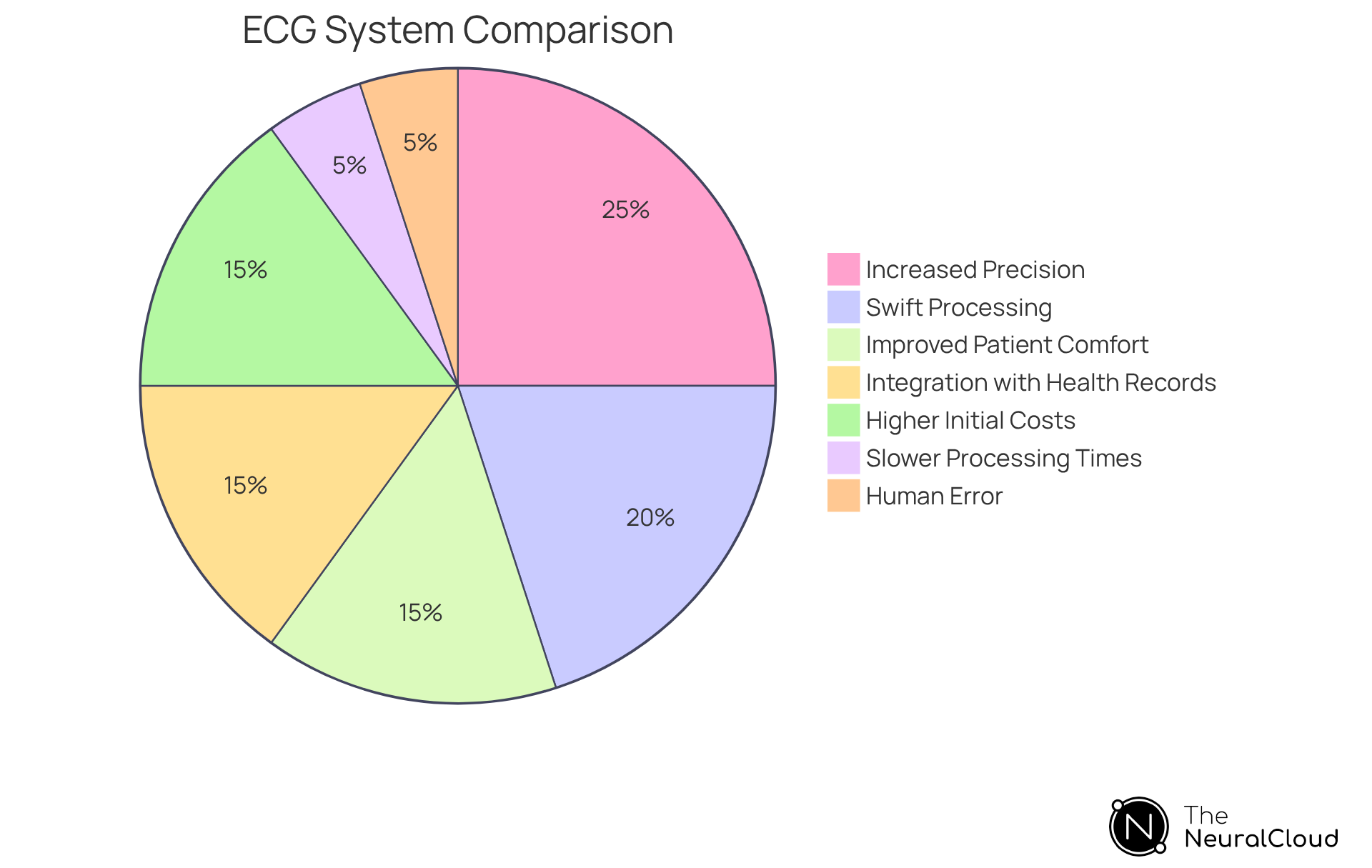 This pie chart shows the balance between the benefits of digital ECG systems and the drawbacks of traditional methods. Each slice represents a specific advantage or disadvantage, helping you see at a glance how they compare. This pie chart shows the balance between the benefits of digital ECG systems and the drawbacks of traditional methods. Each slice represents a specific advantage or disadvantage, helping you see at a glance how they compare.