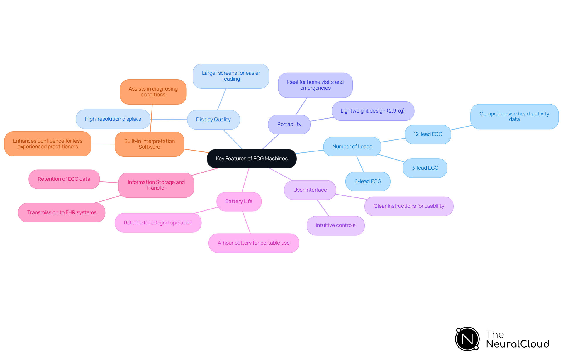 The central node represents the main topic of ECG machine features. Each branch shows a specific feature, and you can follow the sub-branches for more details. This layout helps you see how each feature contributes to the overall effectiveness of the ECG machine. The central node represents the main topic of ECG machine features. Each branch shows a specific feature, and you can follow the sub-branches for more details. This layout helps you see how each feature contributes to the overall effectiveness of the ECG machine.