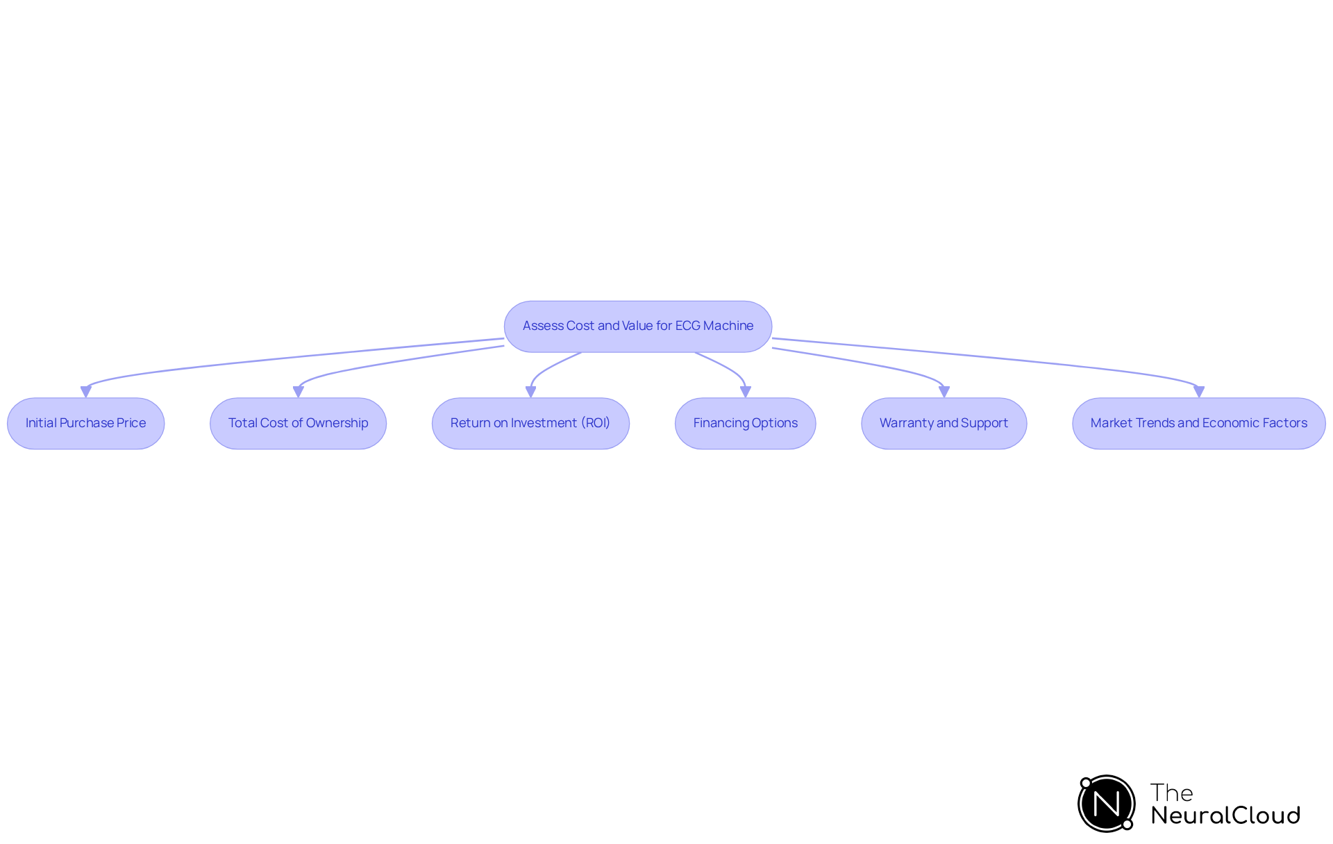 This flowchart guides you through the important factors to consider when investing in an ECG machine. Each box represents a key consideration, and following the arrows will help you understand how to evaluate your options effectively. This flowchart guides you through the important factors to consider when investing in an ECG machine. Each box represents a key consideration, and following the arrows will help you understand how to evaluate your options effectively.