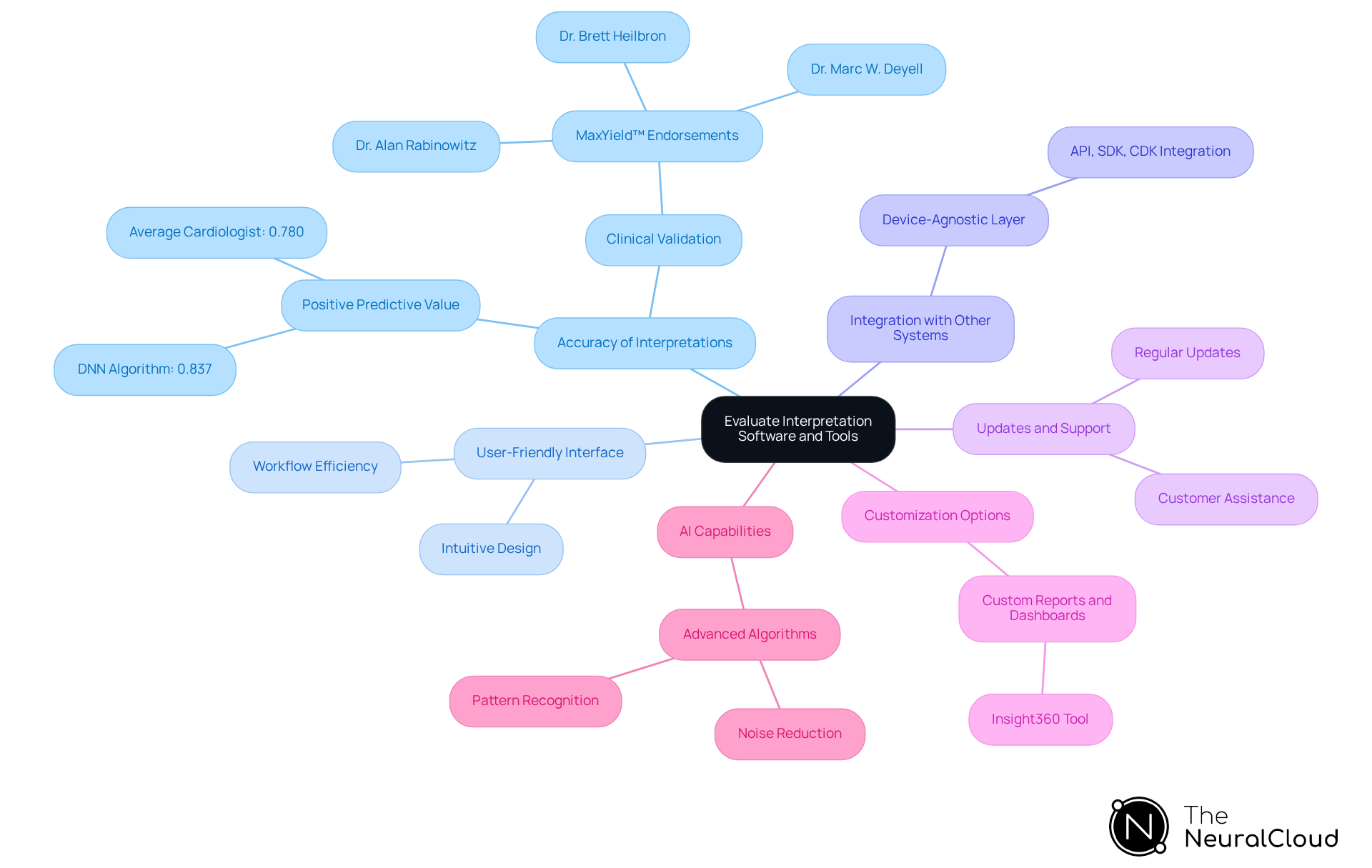 The central node represents the overall evaluation of ECG software, while each branch highlights a specific criterion to consider. Follow the branches to explore detailed aspects that can help in selecting the best interpretation tool. The central node represents the overall evaluation of ECG software, while each branch highlights a specific criterion to consider. Follow the branches to explore detailed aspects that can help in selecting the best interpretation tool.