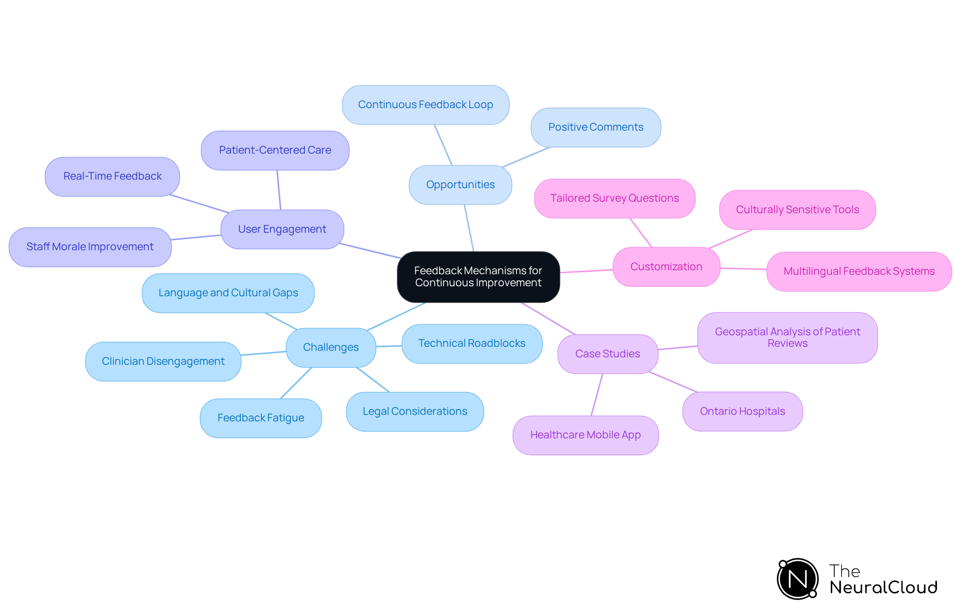 This mindmap illustrates how feedback systems in healthcare can lead to continuous improvement. Each branch represents a different aspect of feedback mechanisms, showing how they connect to user experiences and the importance of customization. This mindmap illustrates how feedback systems in healthcare can lead to continuous improvement. Each branch represents a different aspect of feedback mechanisms, showing how they connect to user experiences and the importance of customization.