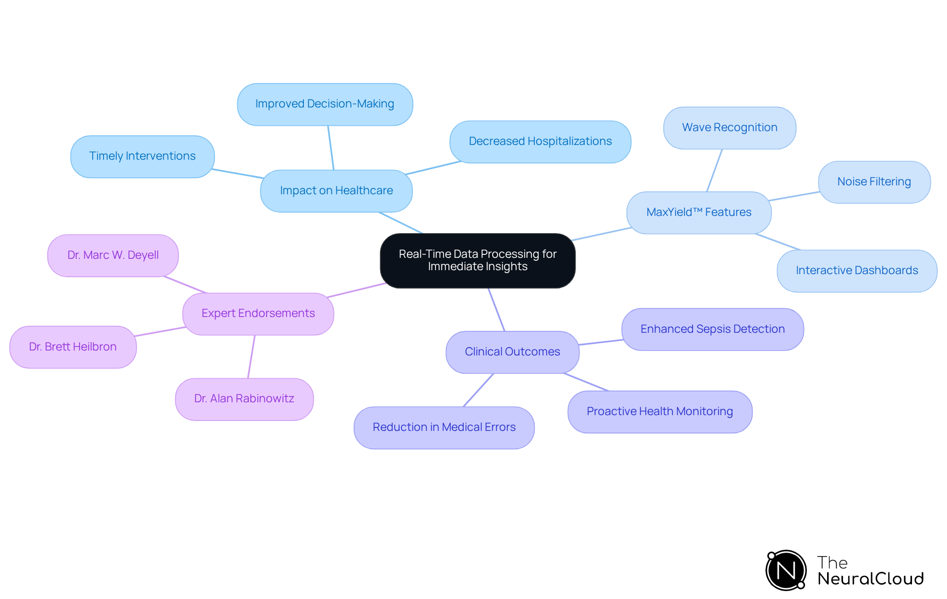 This mindmap illustrates how real-time data processing impacts healthcare. Start at the center with the main idea, then explore the branches to see how it affects clinical decision-making, the features of the MaxYield™ platform, and the expert endorsements that support its effectiveness. This mindmap illustrates how real-time data processing impacts healthcare. Start at the center with the main idea, then explore the branches to see how it affects clinical decision-making, the features of the MaxYield™ platform, and the expert endorsements that support its effectiveness.