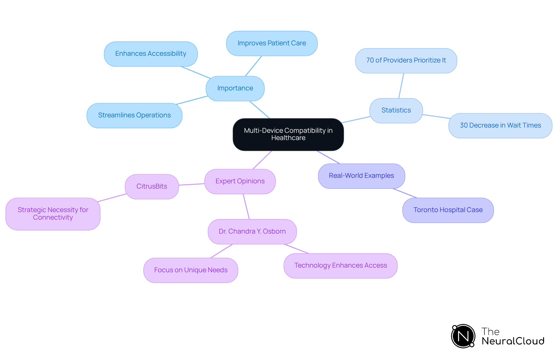 The central node represents the main topic, while the branches show different aspects of multi-device compatibility. Each branch highlights why it's important, backed by statistics and real-world examples, making it easy to see how everything connects. The central node represents the main topic, while the branches show different aspects of multi-device compatibility. Each branch highlights why it's important, backed by statistics and real-world examples, making it easy to see how everything connects.