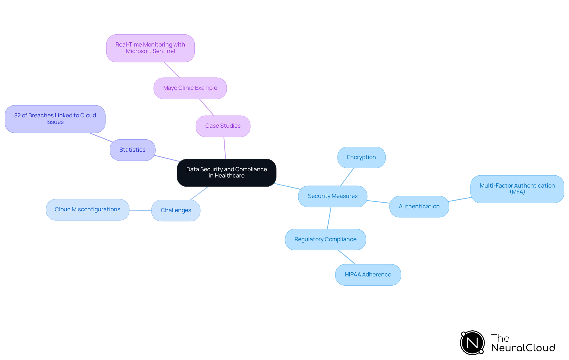 This mindmap starts with the main topic of data security in healthcare. Each branch represents a different aspect of the discussion, such as specific security measures, challenges faced, relevant statistics, and real-world examples. Follow the branches to explore how these elements connect and contribute to a safer healthcare environment. This mindmap starts with the main topic of data security in healthcare. Each branch represents a different aspect of the discussion, such as specific security measures, challenges faced, relevant statistics, and real-world examples. Follow the branches to explore how these elements connect and contribute to a safer healthcare environment.