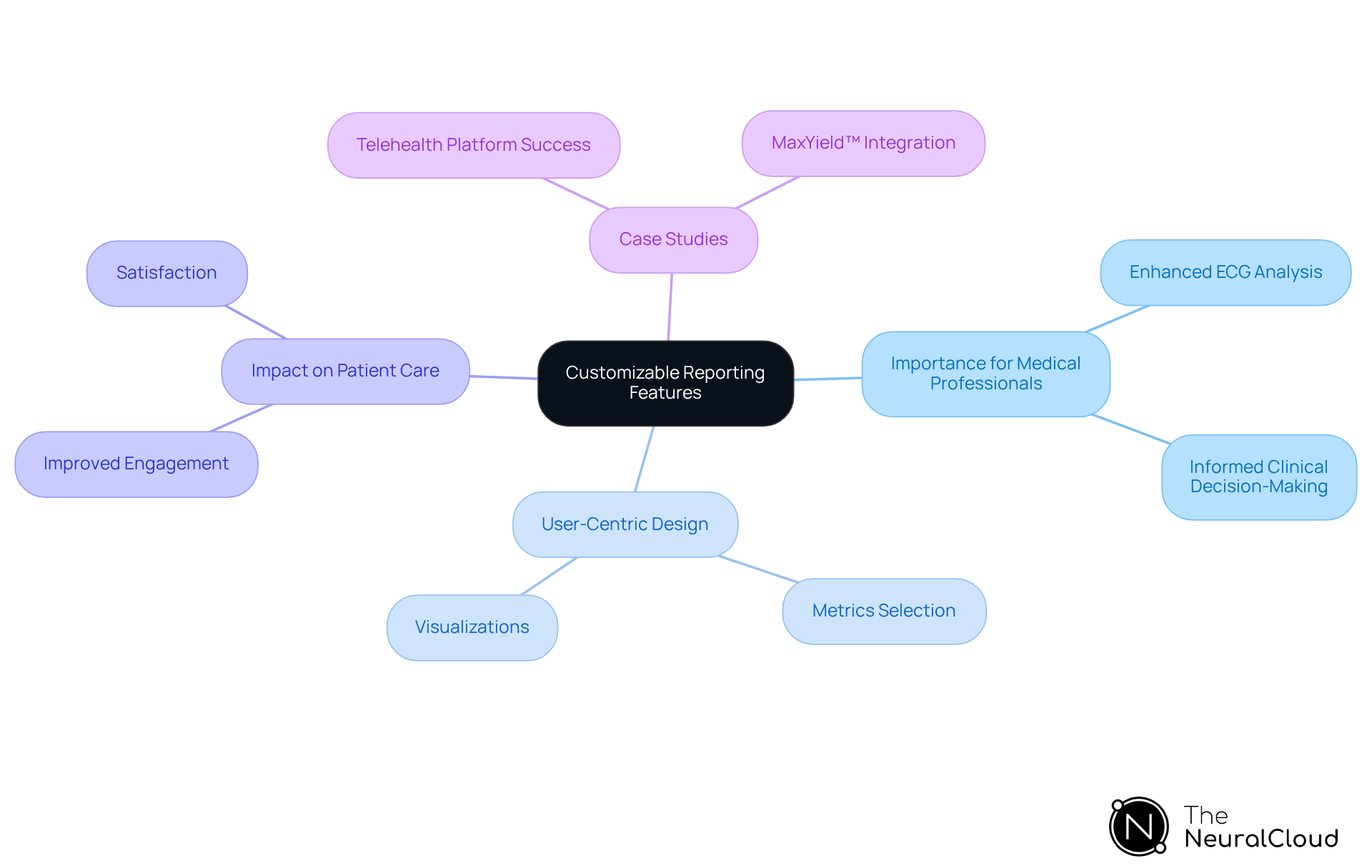 This mindmap illustrates the key aspects of customizable reporting features in healthcare. Start at the center with the main topic, then explore the branches to see how these features impact medical professionals, patient care, and the importance of user-centric design. This mindmap illustrates the key aspects of customizable reporting features in healthcare. Start at the center with the main topic, then explore the branches to see how these features impact medical professionals, patient care, and the importance of user-centric design.