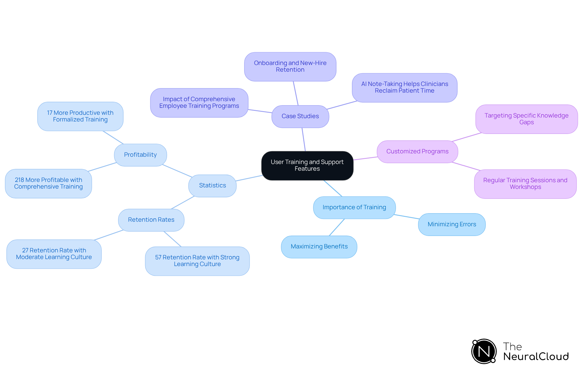 The central node represents the main theme of user training and support. Each branch highlights a different aspect, showing how they contribute to the overall effectiveness of ECG technology. Follow the branches to explore the importance, statistics, and real-world examples of training programs. The central node represents the main theme of user training and support. Each branch highlights a different aspect, showing how they contribute to the overall effectiveness of ECG technology. Follow the branches to explore the importance, statistics, and real-world examples of training programs.