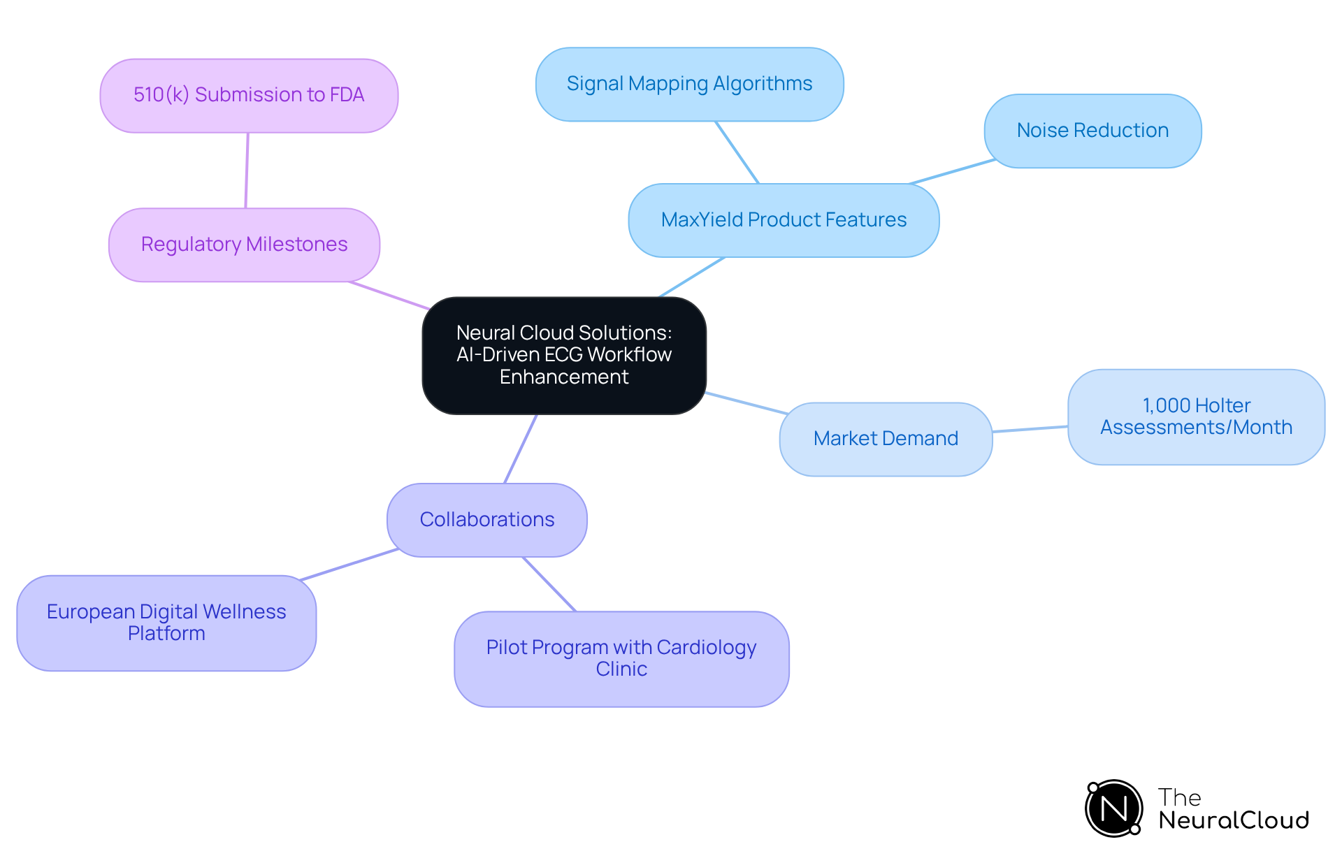 This mindmap starts with the main idea in the center and branches out to show how different aspects of Neural Cloud Solutions' approach to ECG workflows are connected. Each branch represents a key area of focus, helping you understand how they all contribute to improving cardiovascular diagnostics. This mindmap starts with the main idea in the center and branches out to show how different aspects of Neural Cloud Solutions' approach to ECG workflows are connected. Each branch represents a key area of focus, helping you understand how they all contribute to improving cardiovascular diagnostics.