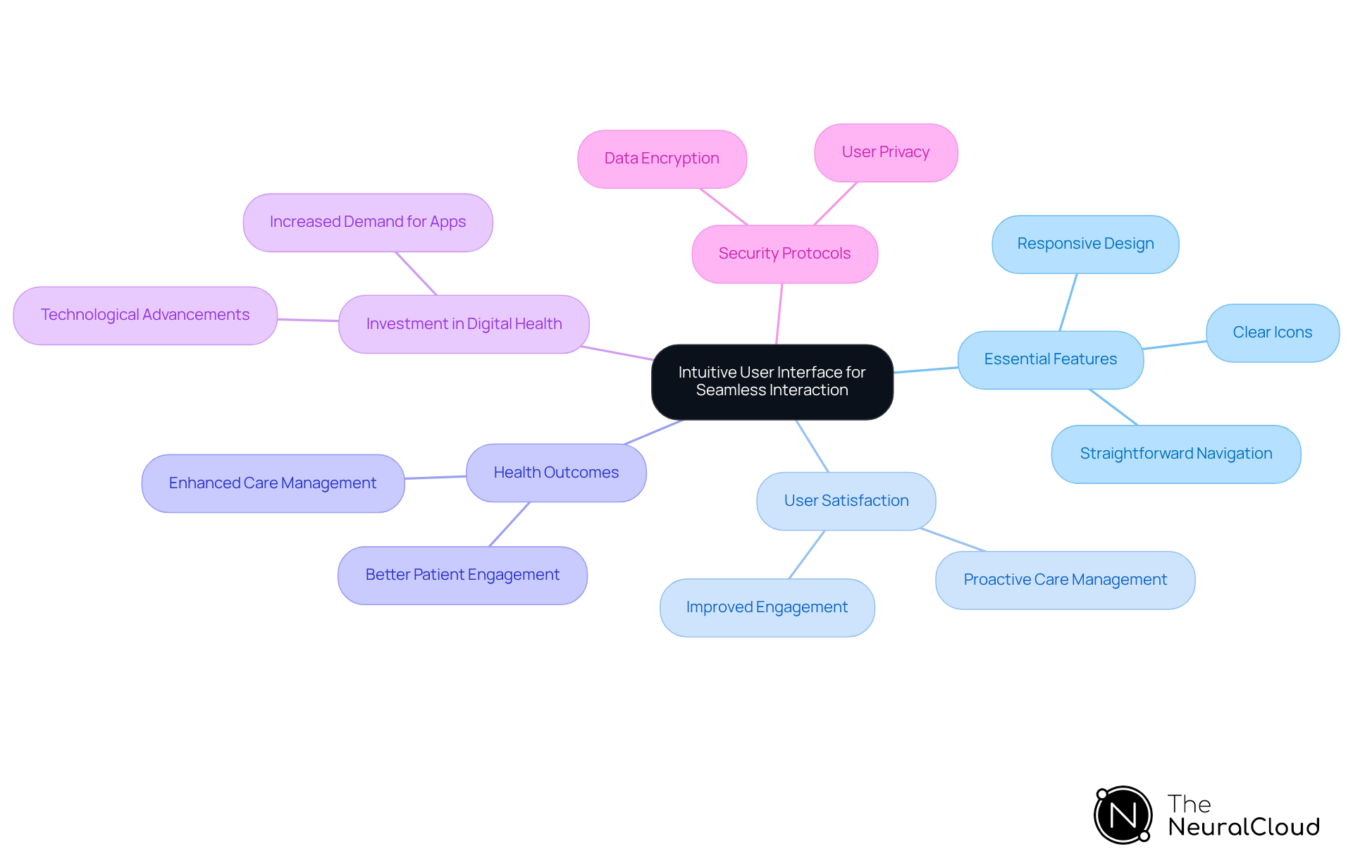 The central idea is the importance of an intuitive UI. Each branch represents a key aspect of this concept, showing how they connect and contribute to better user experiences and health outcomes. The central idea is the importance of an intuitive UI. Each branch represents a key aspect of this concept, showing how they connect and contribute to better user experiences and health outcomes.