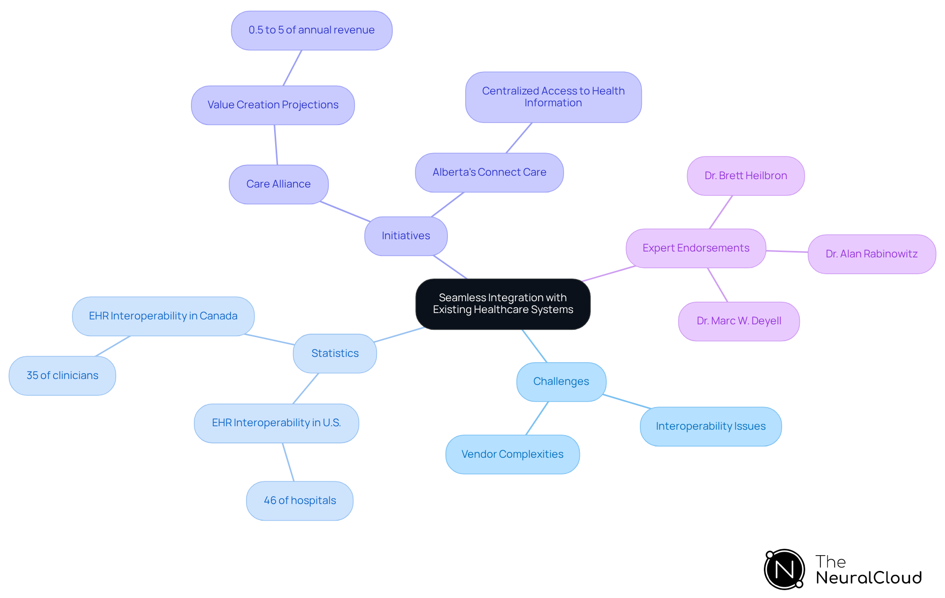 This mindmap illustrates the key components of integrating healthcare applications with existing systems. Start at the center with the main topic, then explore the branches to understand the challenges, statistics, initiatives, and expert opinions that shape this important area in healthcare. This mindmap illustrates the key components of integrating healthcare applications with existing systems. Start at the center with the main topic, then explore the branches to understand the challenges, statistics, initiatives, and expert opinions that shape this important area in healthcare.