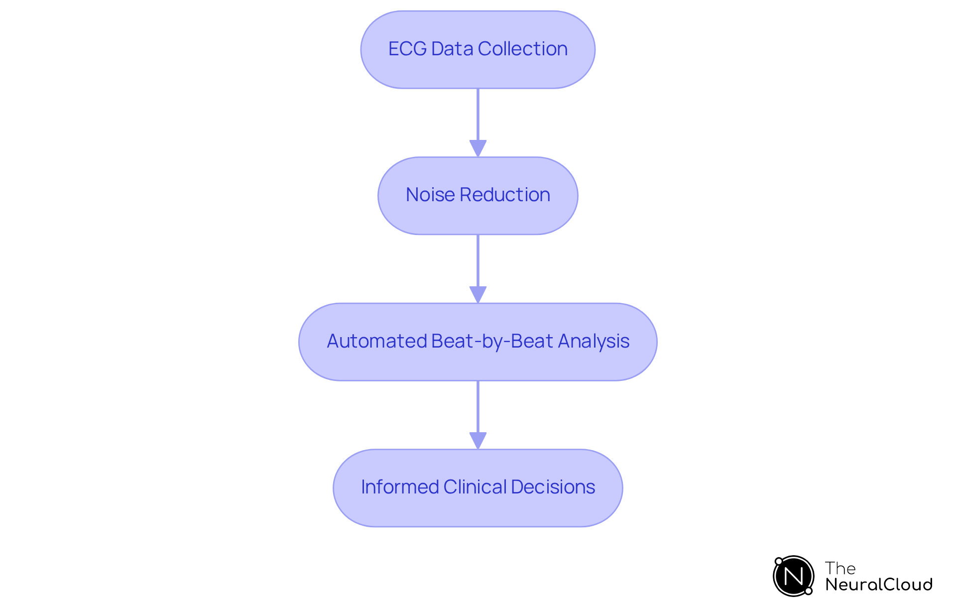This flowchart shows how ECG data is processed using the MaxYield platform. Each step represents a part of the analysis, from collecting data to making clinical decisions. Follow the arrows to see how the process flows. This flowchart shows how ECG data is processed using the MaxYield platform. Each step represents a part of the analysis, from collecting data to making clinical decisions. Follow the arrows to see how the process flows.