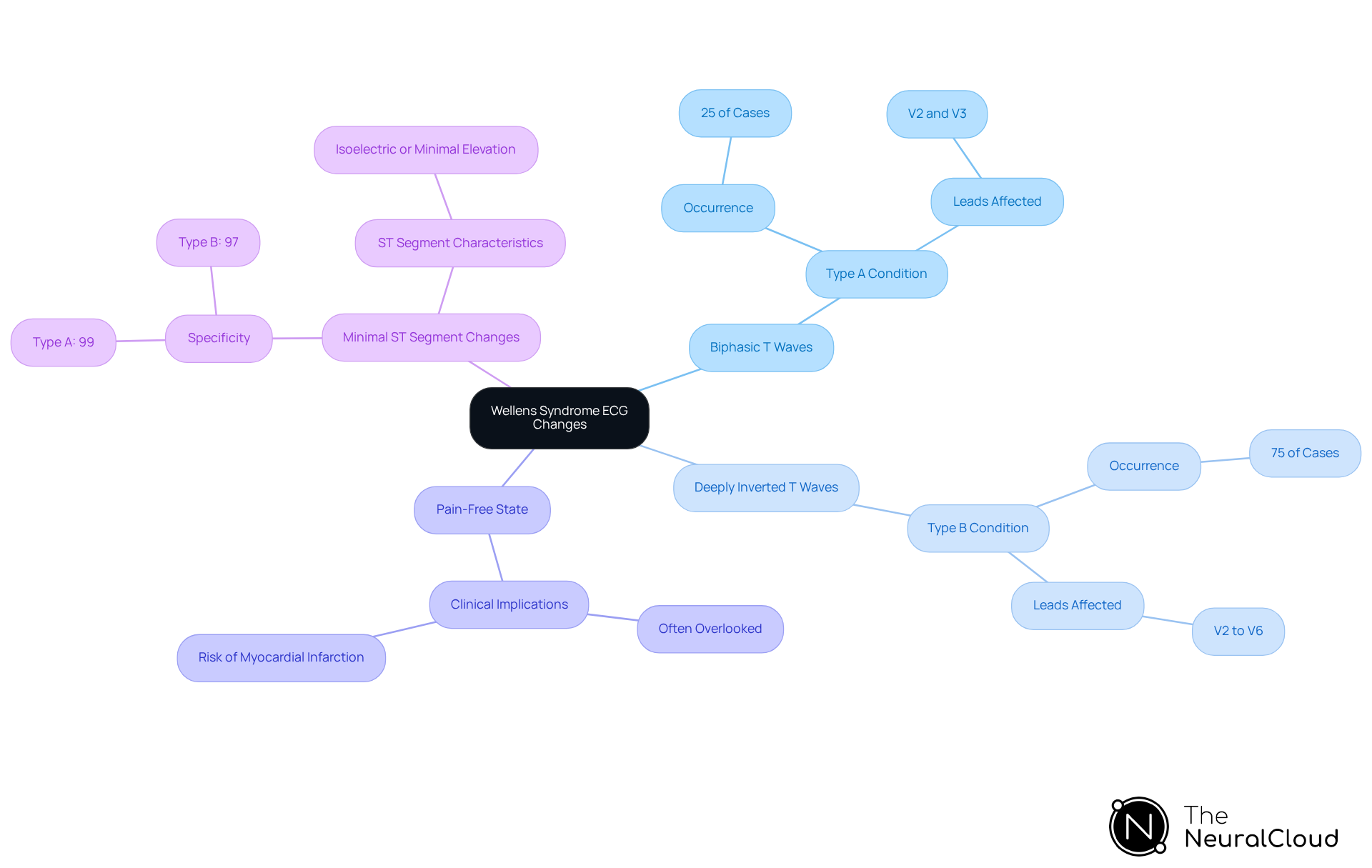 This mindmap helps you visualize the key ECG changes associated with Wellens Syndrome. Start at the center with the syndrome, then follow the branches to see the specific indicators and their clinical significance. Each branch represents a different characteristic, making it easier to remember and recognize these patterns in practice. This mindmap helps you visualize the key ECG changes associated with Wellens Syndrome. Start at the center with the syndrome, then follow the branches to see the specific indicators and their clinical significance. Each branch represents a different characteristic, making it easier to remember and recognize these patterns in practice.