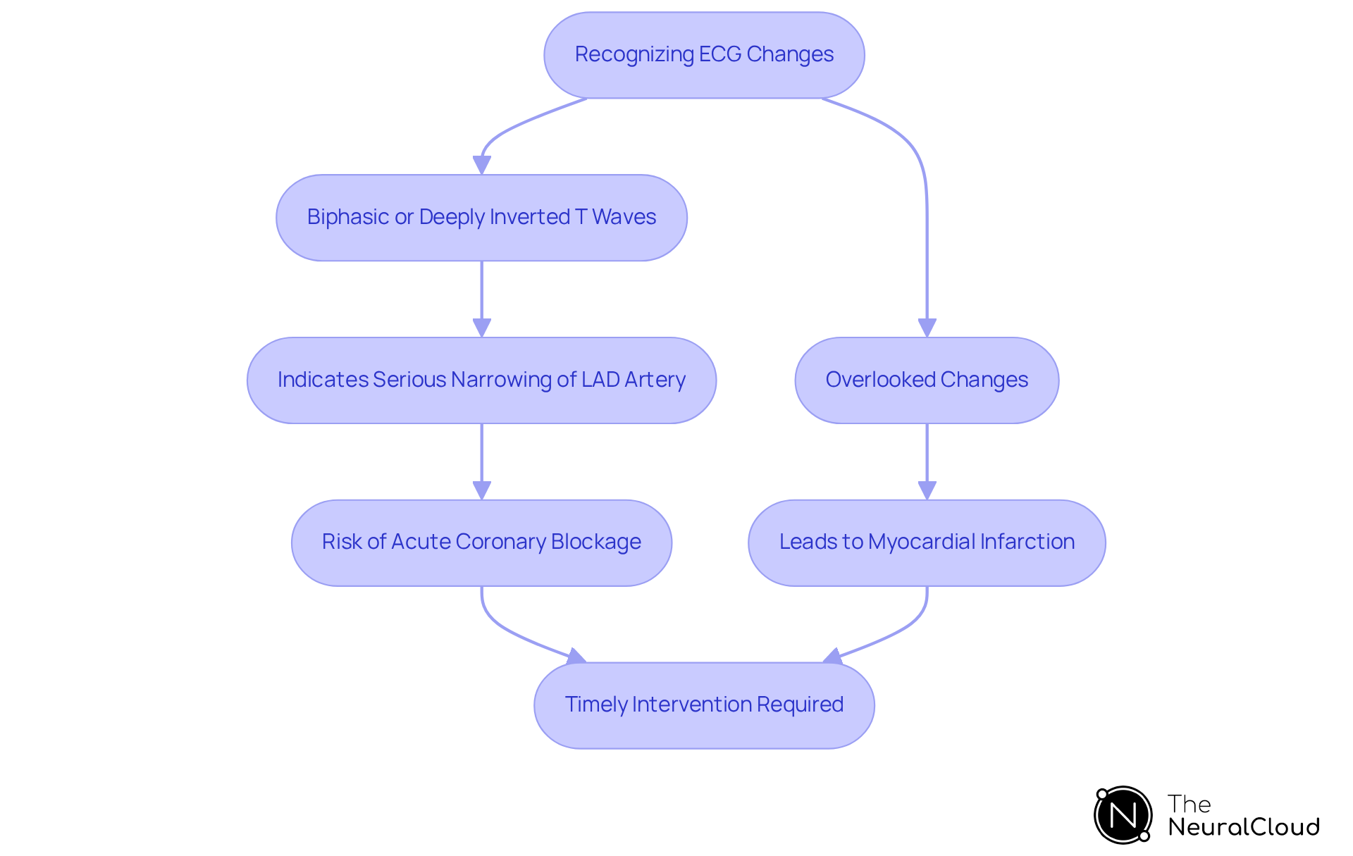 This flowchart illustrates the steps in recognizing Wellens Syndrome from ECG changes to the necessary interventions. Follow the arrows to understand how each step leads to the next, highlighting the importance of timely action in preventing serious cardiac events. This flowchart illustrates the steps in recognizing Wellens Syndrome from ECG changes to the necessary interventions. Follow the arrows to understand how each step leads to the next, highlighting the importance of timely action in preventing serious cardiac events.
