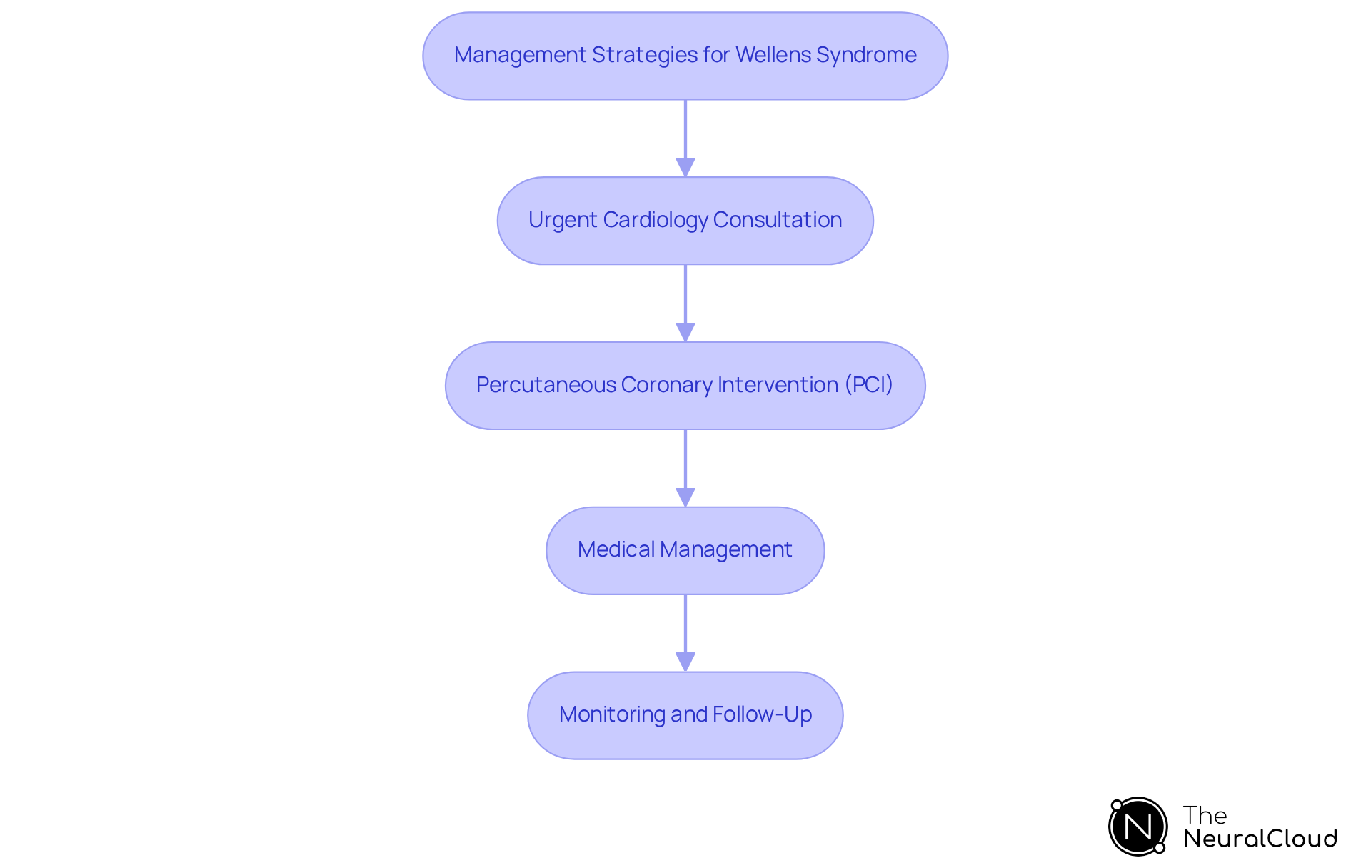 This flowchart outlines the key steps healthcare professionals should take when managing Wellens Syndrome. Each box represents a critical strategy, and the arrows show the order in which they should be implemented to ensure the best patient outcomes. This flowchart outlines the key steps healthcare professionals should take when managing Wellens Syndrome. Each box represents a critical strategy, and the arrows show the order in which they should be implemented to ensure the best patient outcomes.