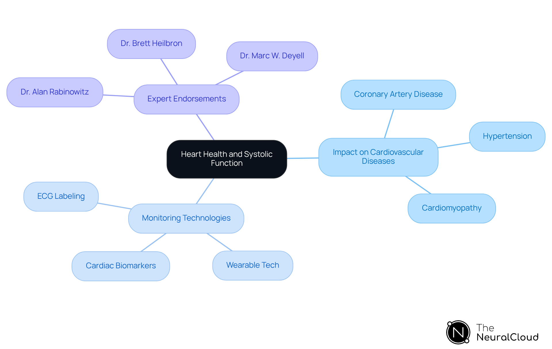 This mindmap starts with the central idea of heart health and shows how it connects to various diseases and technologies. Each branch represents a different aspect of the topic, helping you see the relationships and importance of monitoring heart performance. This mindmap starts with the central idea of heart health and shows how it connects to various diseases and technologies. Each branch represents a different aspect of the topic, helping you see the relationships and importance of monitoring heart performance.