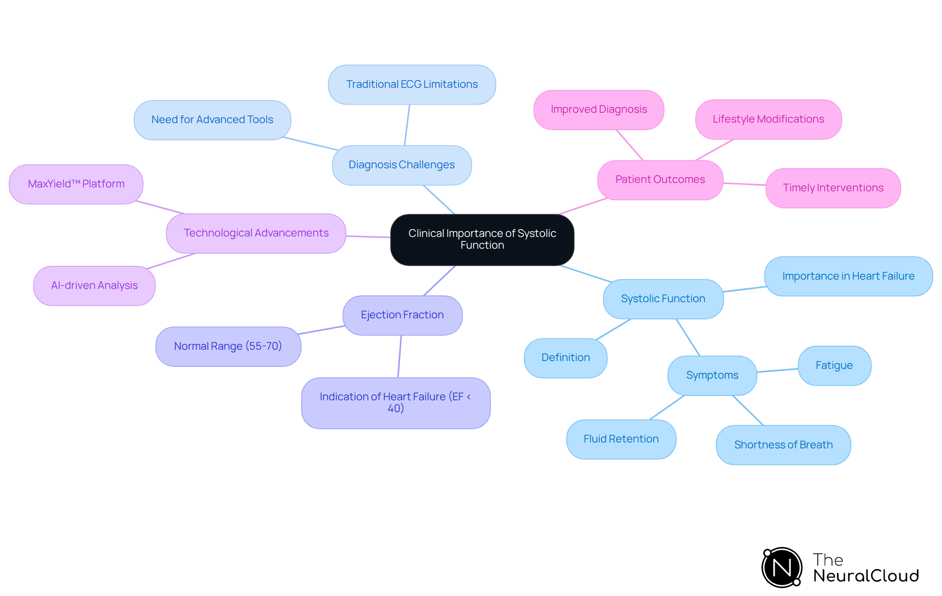 This mindmap illustrates the key concepts related to systolic function and its role in heart health. Start at the center with the main topic, then explore the branches to see how each aspect connects to the overall understanding of heart failure and the technologies that aid in diagnosis. This mindmap illustrates the key concepts related to systolic function and its role in heart health. Start at the center with the main topic, then explore the branches to see how each aspect connects to the overall understanding of heart failure and the technologies that aid in diagnosis.