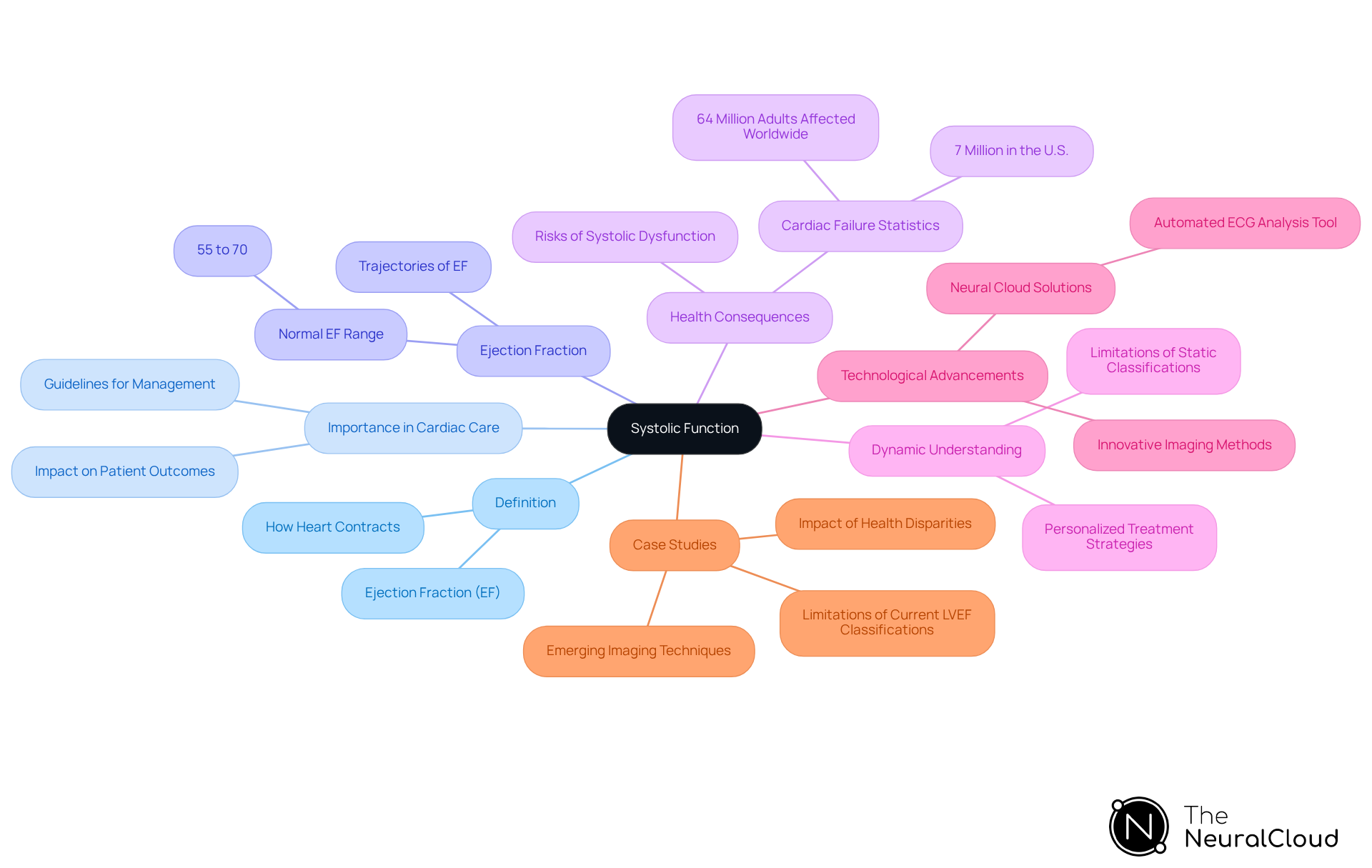 This mindmap starts with the central idea of systolic function and branches out to show its definition, importance, and related concepts. Each branch represents a key area of discussion, helping you see how they connect and contribute to the overall understanding of cardiac care. This mindmap starts with the central idea of systolic function and branches out to show its definition, importance, and related concepts. Each branch represents a key area of discussion, helping you see how they connect and contribute to the overall understanding of cardiac care.