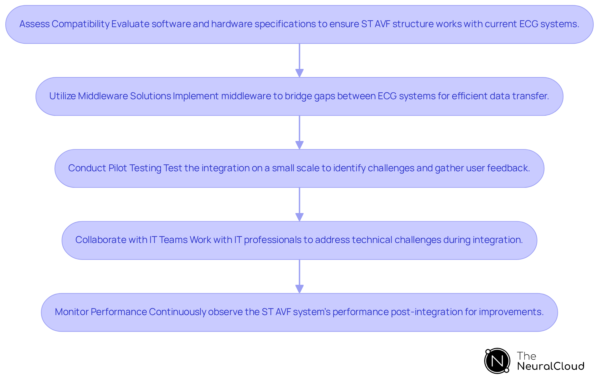 This flowchart outlines the steps to successfully integrate the ST Multi II AVF with existing ECG systems. Each box represents a strategy you should follow, and the arrows show the order in which to implement them. Start with assessing compatibility and move through each step to ensure a smooth integration process. This flowchart outlines the steps to successfully integrate the ST Multi II AVF with existing ECG systems. Each box represents a strategy you should follow, and the arrows show the order in which to implement them. Start with assessing compatibility and move through each step to ensure a smooth integration process.
