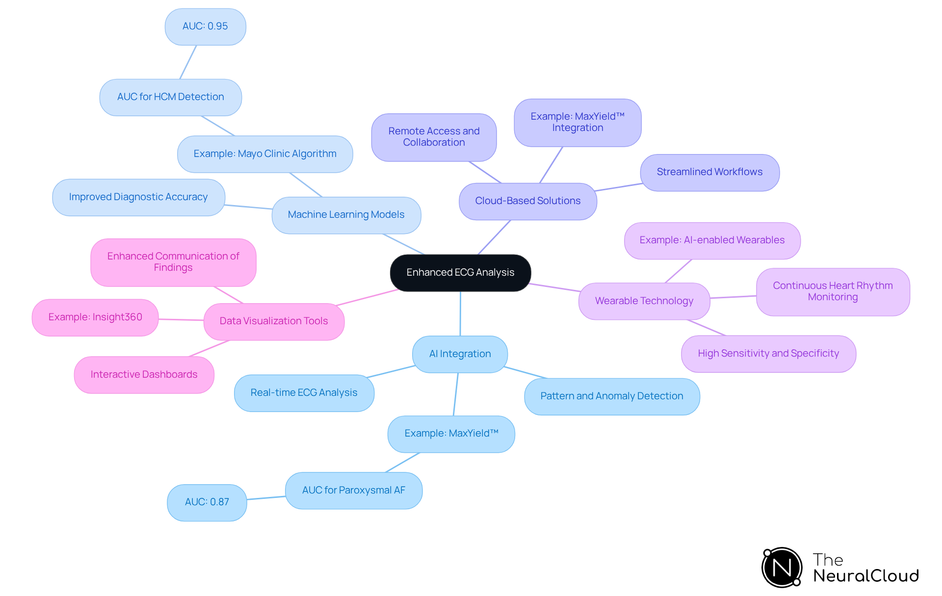 This mindmap illustrates how various advanced technologies contribute to enhancing ECG analysis. Each branch represents a different technology, and the sub-branches provide details on their specific benefits and examples. Follow the branches to see how these innovations work together to improve cardiac diagnostics. This mindmap illustrates how various advanced technologies contribute to enhancing ECG analysis. Each branch represents a different technology, and the sub-branches provide details on their specific benefits and examples. Follow the branches to see how these innovations work together to improve cardiac diagnostics.
