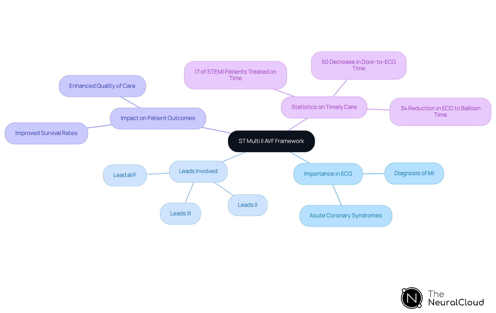 This mindmap starts with the ST Multi II AVF Framework at the center. Each branch represents a key aspect of its importance in ECG workflows, showing how it connects to diagnosis, specific leads, and patient outcomes. Follow the branches to explore how this framework can improve cardiovascular care. This mindmap starts with the ST Multi II AVF Framework at the center. Each branch represents a key aspect of its importance in ECG workflows, showing how it connects to diagnosis, specific leads, and patient outcomes. Follow the branches to explore how this framework can improve cardiovascular care.