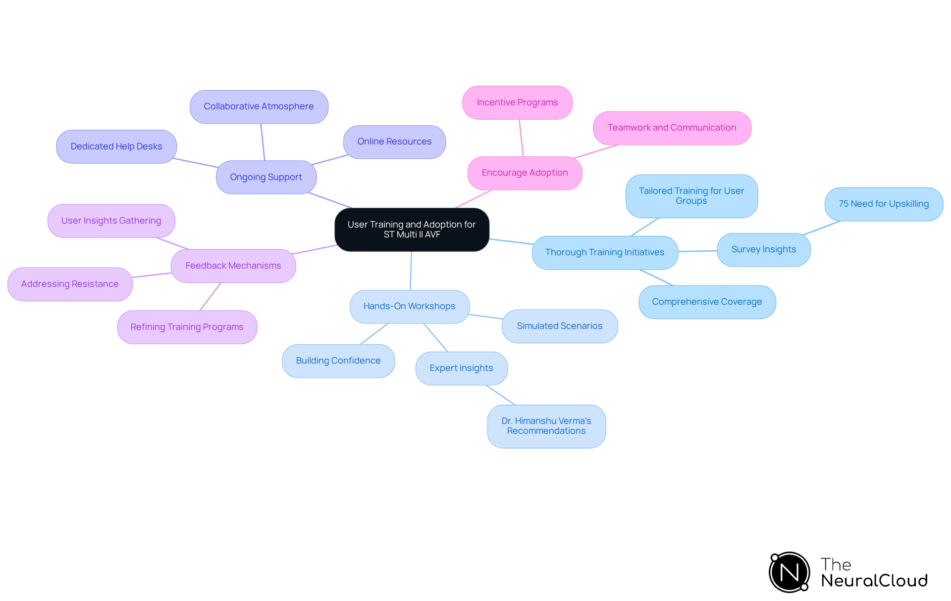 This mindmap starts with the central theme of user training and adoption. Each branch represents a key practice that supports successful implementation. Follow the branches to see how each practice contributes to the overall goal, and explore the sub-branches for more detailed actions and insights. This mindmap starts with the central theme of user training and adoption. Each branch represents a key practice that supports successful implementation. Follow the branches to see how each practice contributes to the overall goal, and explore the sub-branches for more detailed actions and insights.