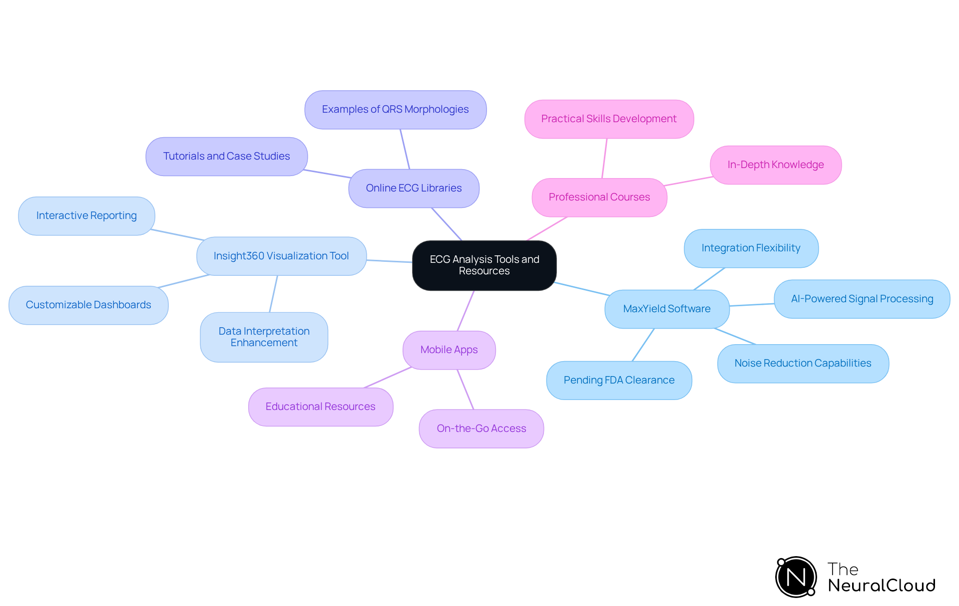 This mindmap starts with the main topic of ECG analysis tools at the center. Each branch represents a different type of resource, and the sub-branches provide more details about what each tool offers. Follow the branches to explore how each resource can help improve ECG analysis skills. This mindmap starts with the main topic of ECG analysis tools at the center. Each branch represents a different type of resource, and the sub-branches provide more details about what each tool offers. Follow the branches to explore how each resource can help improve ECG analysis skills.