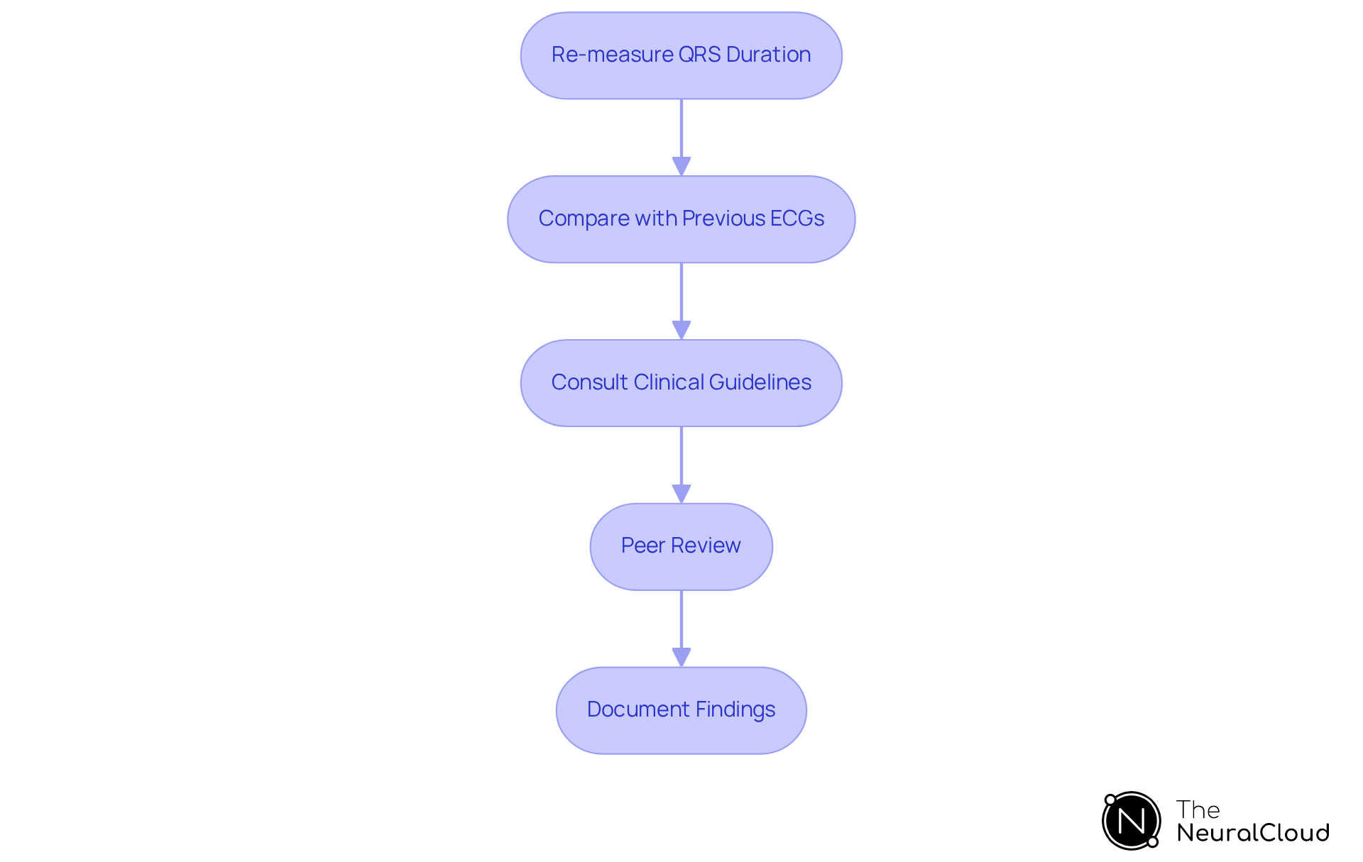 This flowchart guides you through the essential steps for validating QRS complex changes. Start at the top and follow the arrows down to see each step you should take to ensure accurate cardiac diagnostics. This flowchart guides you through the essential steps for validating QRS complex changes. Start at the top and follow the arrows down to see each step you should take to ensure accurate cardiac diagnostics.