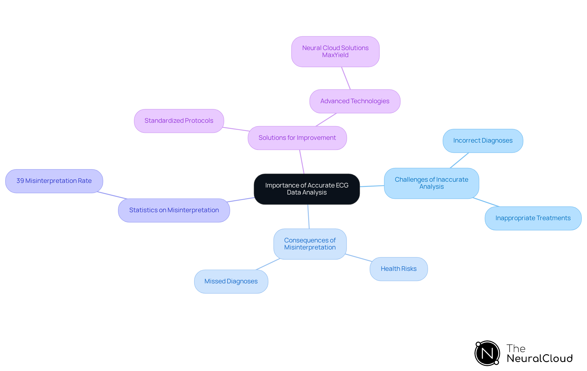 The central node represents the main topic, while the branches show the challenges, consequences, statistics, and solutions related to ECG data analysis. Each branch helps you see how these elements connect and why accuracy is crucial in cardiology. The central node represents the main topic, while the branches show the challenges, consequences, statistics, and solutions related to ECG data analysis. Each branch helps you see how these elements connect and why accuracy is crucial in cardiology.