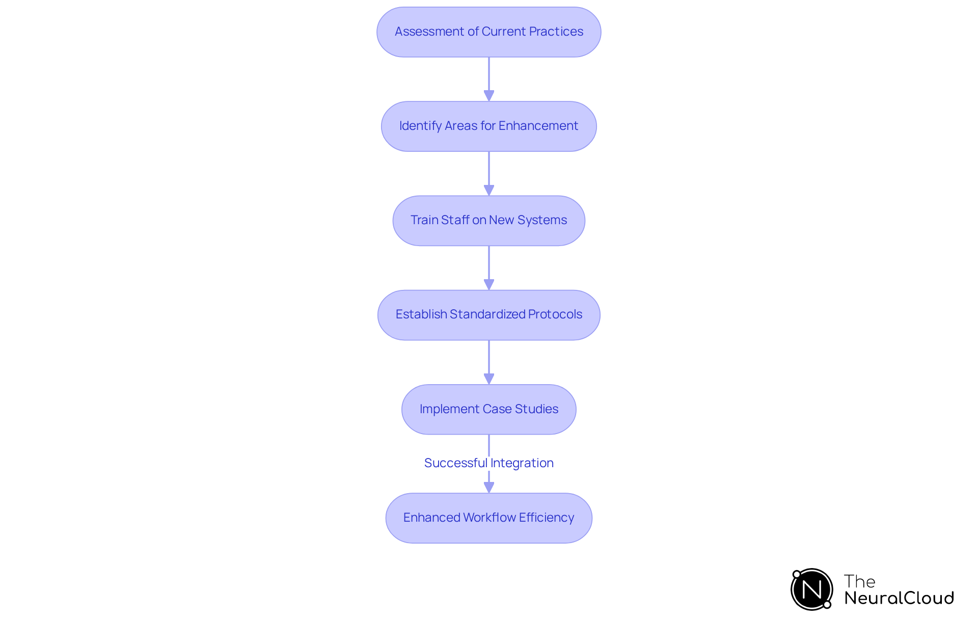 This flowchart illustrates the steps involved in integrating advanced ECG technologies into healthcare workflows. Follow the arrows to see how each step leads to the next, from assessing current practices to implementing successful case studies. This flowchart illustrates the steps involved in integrating advanced ECG technologies into healthcare workflows. Follow the arrows to see how each step leads to the next, from assessing current practices to implementing successful case studies.