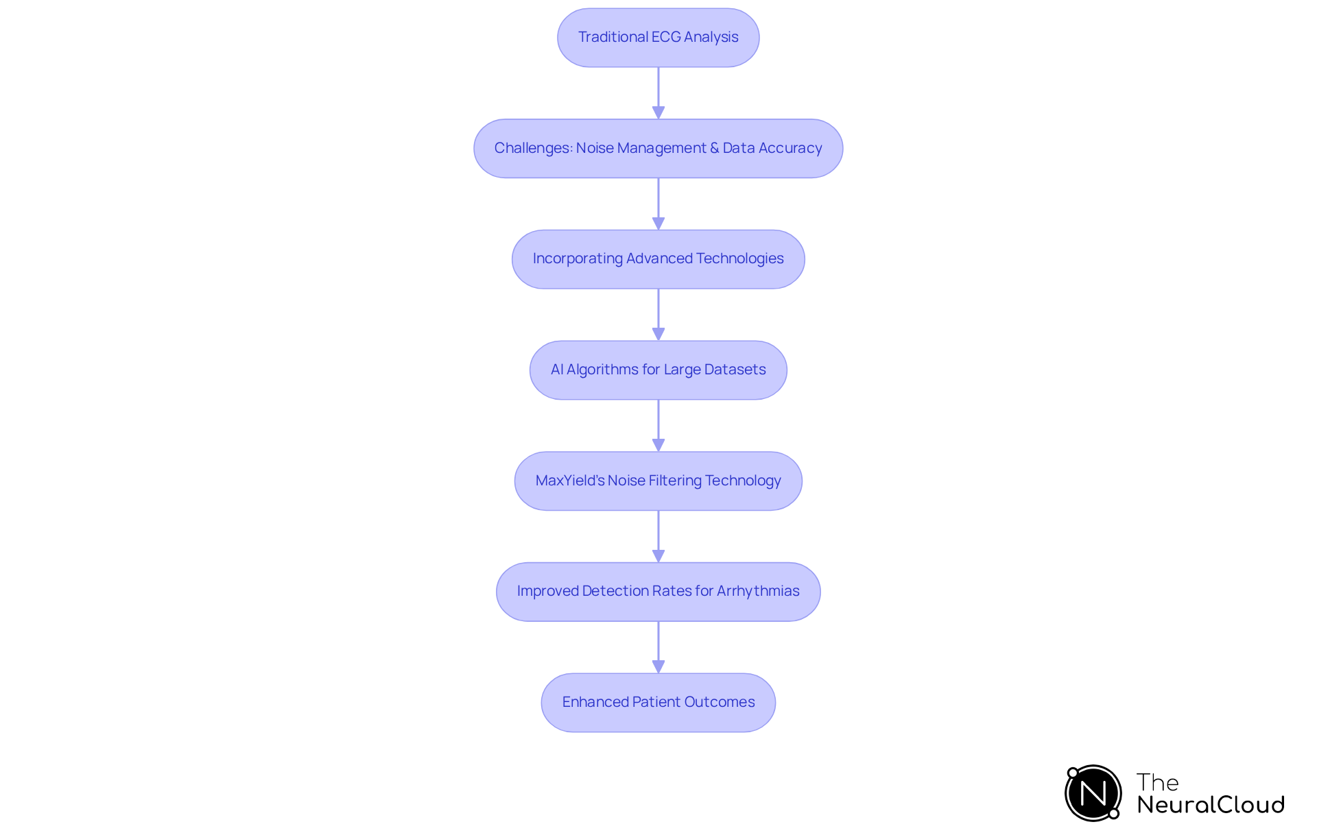This flowchart illustrates how traditional ECG analysis evolves through various stages of technological advancement, leading to improved accuracy and efficiency in cardiac care. Each step shows a key aspect of the process, helping you understand how these technologies work together to enhance patient outcomes. This flowchart illustrates how traditional ECG analysis evolves through various stages of technological advancement, leading to improved accuracy and efficiency in cardiac care. Each step shows a key aspect of the process, helping you understand how these technologies work together to enhance patient outcomes.