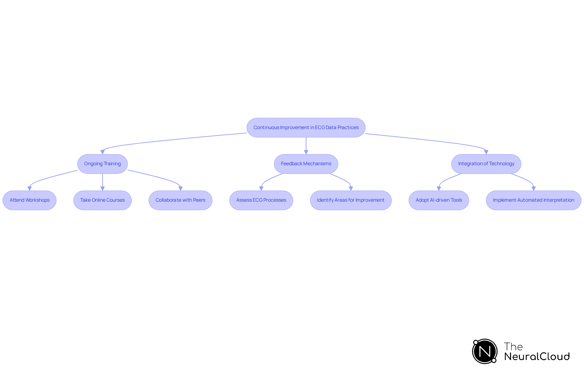 This flowchart outlines the steps healthcare professionals can take to improve ECG data practices. Each box represents a key area of focus, and the arrows show how these areas connect to support continuous improvement in patient care. This flowchart outlines the steps healthcare professionals can take to improve ECG data practices. Each box represents a key area of focus, and the arrows show how these areas connect to support continuous improvement in patient care.