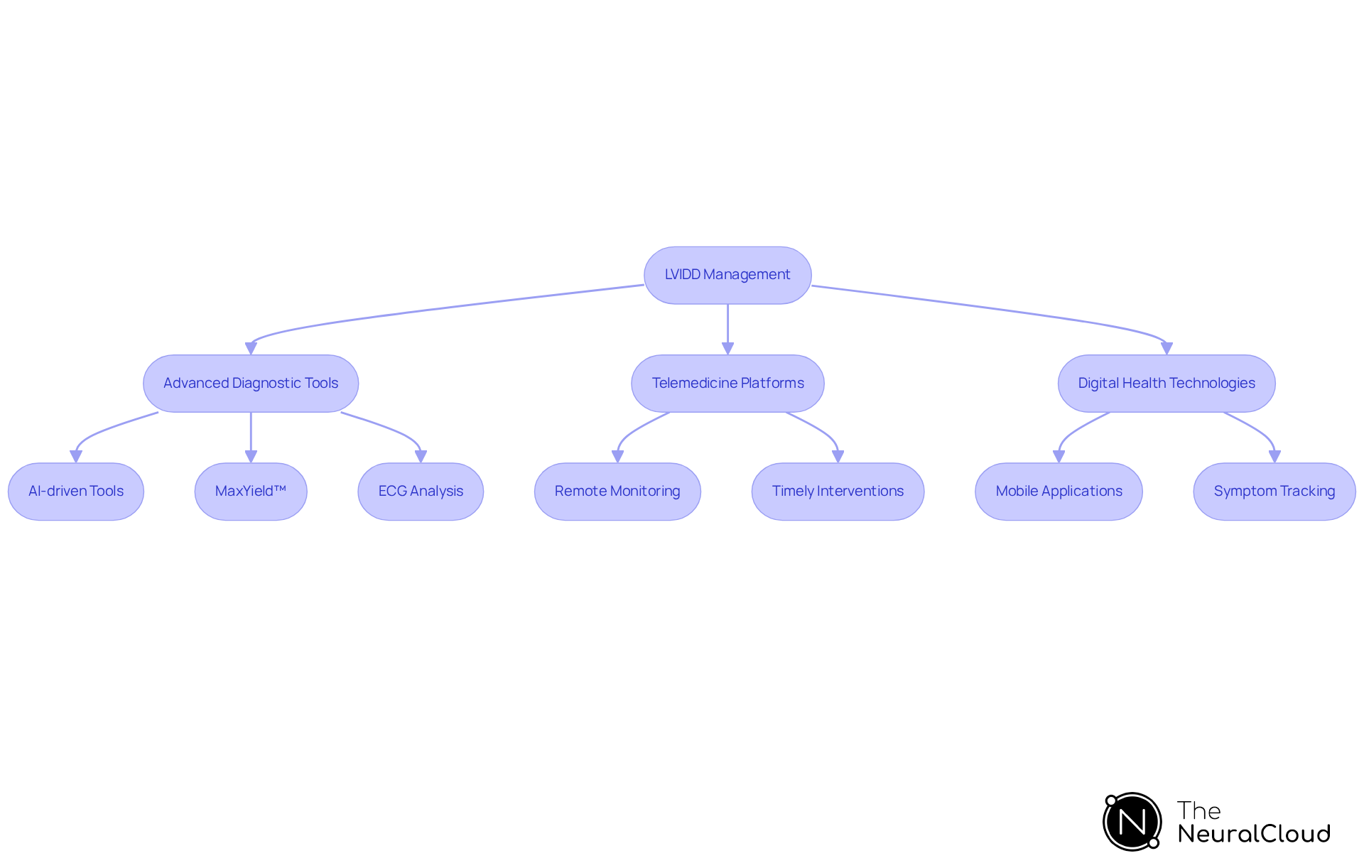 This flowchart illustrates how various advanced technologies work together to improve the management of LVIDD abnormalities. Each section shows a different technology and its role in enhancing patient care, from diagnostics to remote monitoring. This flowchart illustrates how various advanced technologies work together to improve the management of LVIDD abnormalities. Each section shows a different technology and its role in enhancing patient care, from diagnostics to remote monitoring.