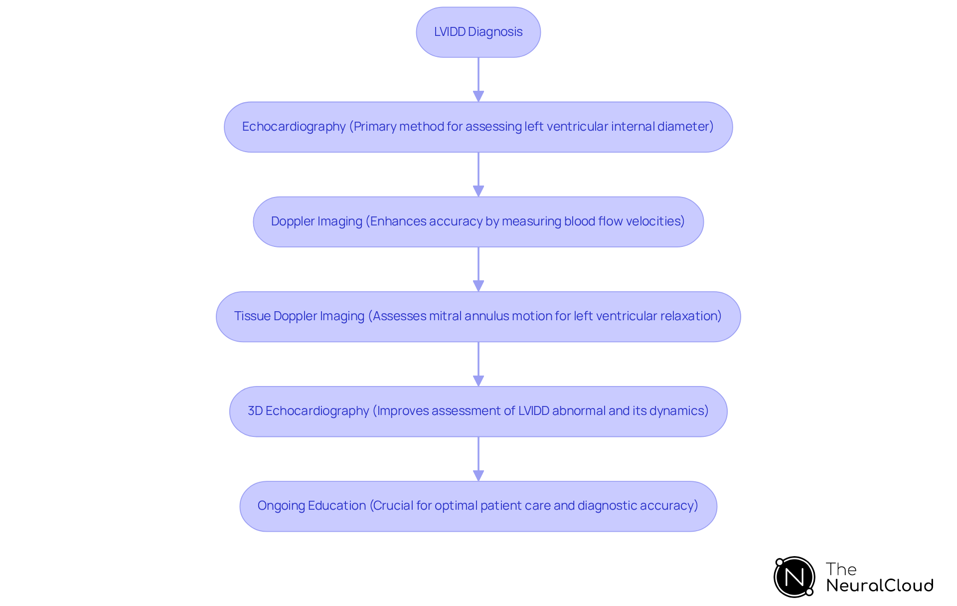 This flowchart shows the steps involved in diagnosing LVIDD abnormalities. Each box represents a technique that helps clinicians assess the condition more accurately. Follow the arrows to see how each method builds on the previous one, leading to better patient care. This flowchart shows the steps involved in diagnosing LVIDD abnormalities. Each box represents a technique that helps clinicians assess the condition more accurately. Follow the arrows to see how each method builds on the previous one, leading to better patient care.