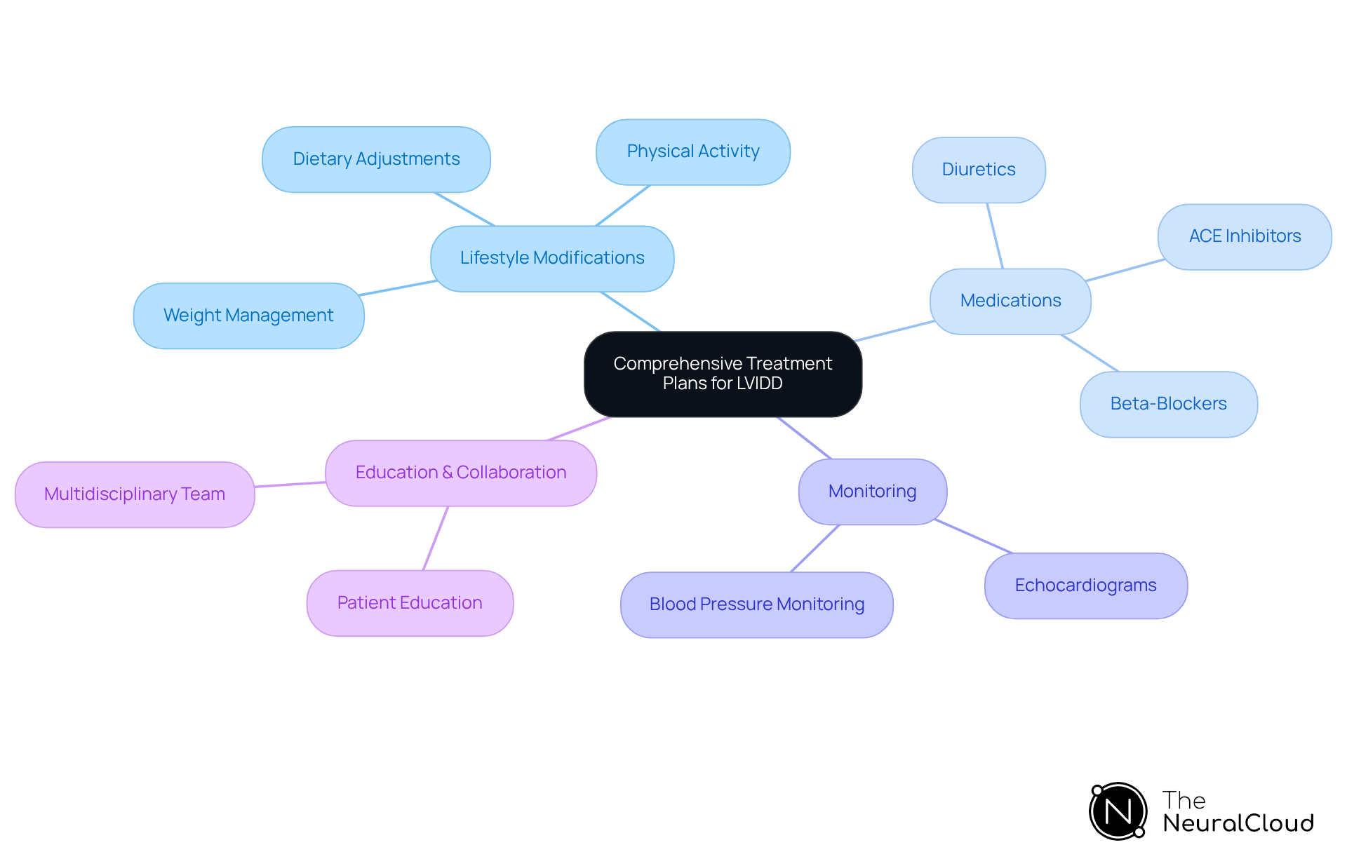 This mindmap shows the various strategies for managing LVIDD. Start at the center with the main treatment plan, then explore each branch to see specific actions and areas of focus. Each color represents a different category, making it easy to navigate through the treatment components. This mindmap shows the various strategies for managing LVIDD. Start at the center with the main treatment plan, then explore each branch to see specific actions and areas of focus. Each color represents a different category, making it easy to navigate through the treatment components.