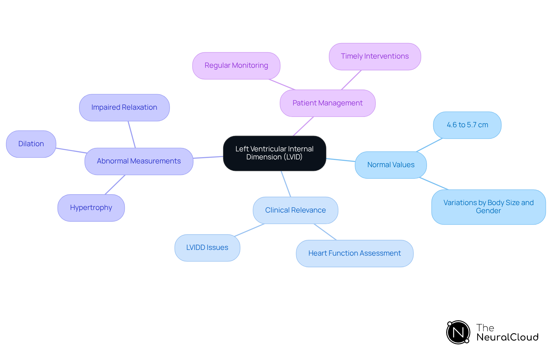 This mindmap illustrates the key aspects of LVID. Start at the center with the main topic, then explore the branches to see normal values, clinical significance, and how abnormal measurements can affect patient care. Each branch represents a different area of focus, helping you understand the overall importance of LVID in cardiac health. This mindmap illustrates the key aspects of LVID. Start at the center with the main topic, then explore the branches to see normal values, clinical significance, and how abnormal measurements can affect patient care. Each branch represents a different area of focus, helping you understand the overall importance of LVID in cardiac health.