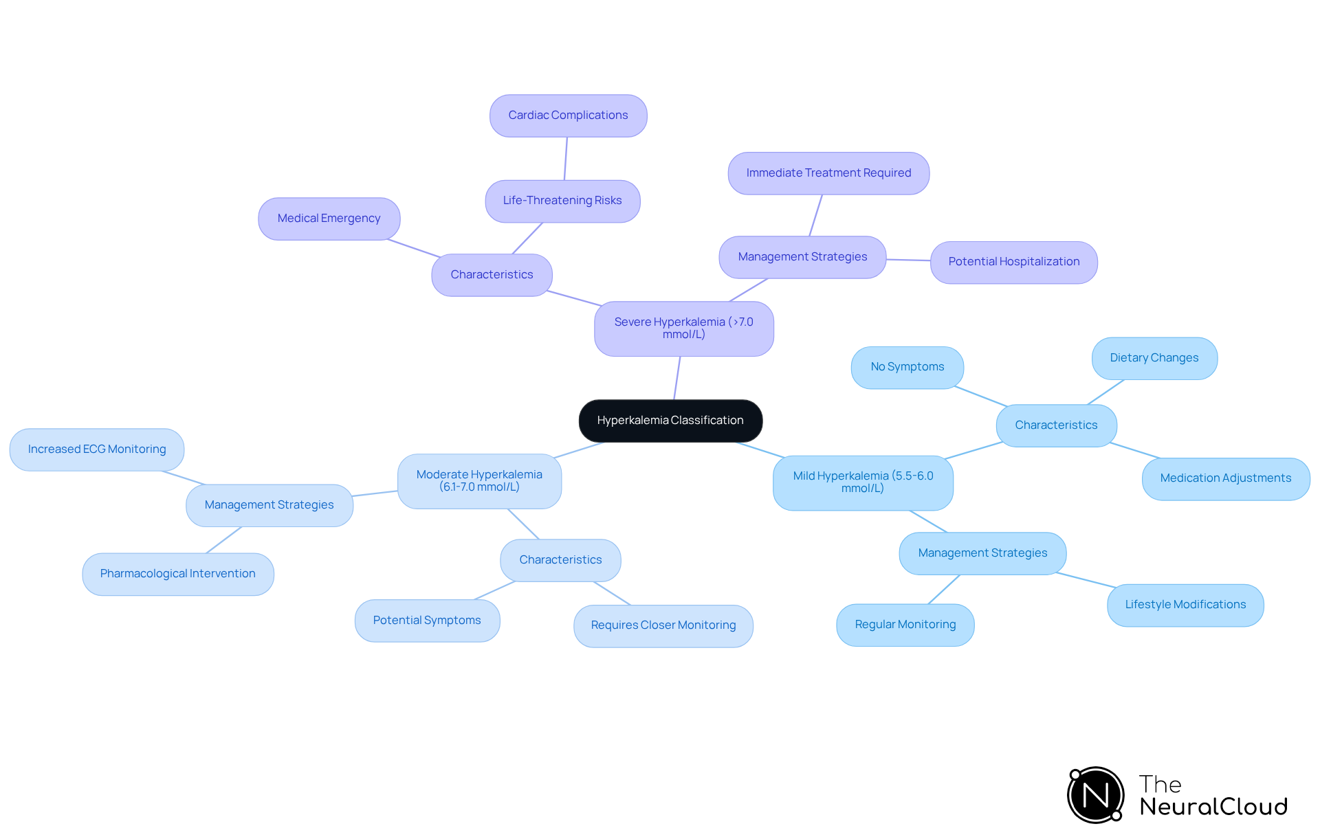 This mindmap starts with the main topic of hyperkalemia classification at the center. Each branch represents a severity level of hyperkalemia, showing its unique characteristics and management options. Follow the branches to understand how each type differs and what actions are recommended. This mindmap starts with the main topic of hyperkalemia classification at the center. Each branch represents a severity level of hyperkalemia, showing its unique characteristics and management options. Follow the branches to understand how each type differs and what actions are recommended.