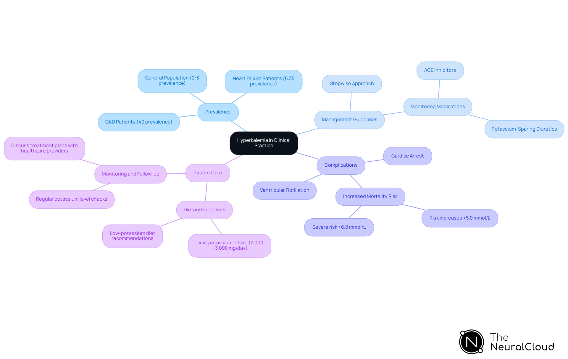 This mindmap illustrates the key aspects of hyperkalemia, starting from the central idea and branching out to show prevalence, management strategies, complications, and their impact on patient care. Each branch represents a critical area of focus for healthcare providers. This mindmap illustrates the key aspects of hyperkalemia, starting from the central idea and branching out to show prevalence, management strategies, complications, and their impact on patient care. Each branch represents a critical area of focus for healthcare providers.
