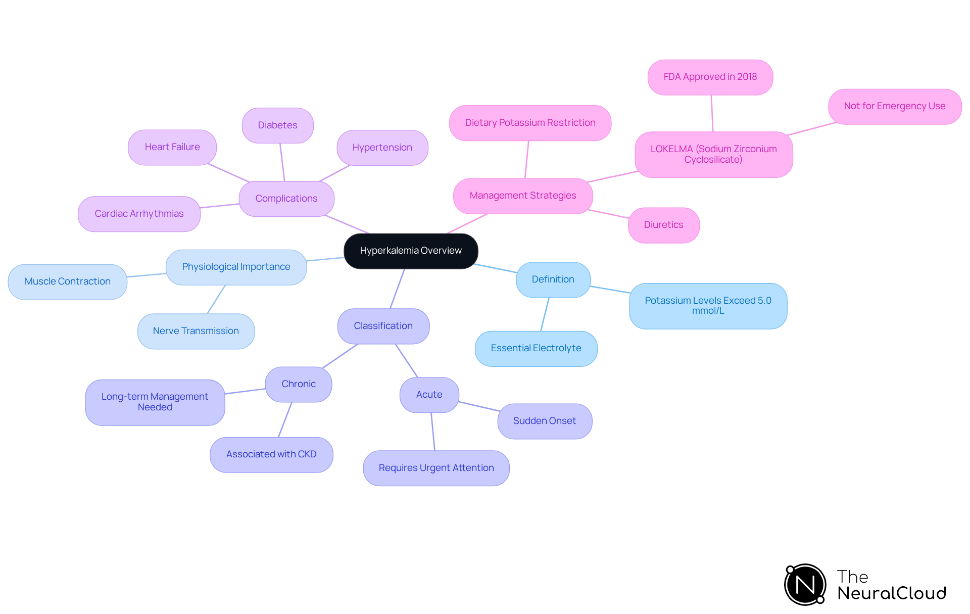 This mindmap starts with hyperkalemia at the center, branching out to show its definition, importance, types, complications, and management strategies. Each branch represents a key aspect of hyperkalemia, helping you understand how they connect and why they matter. This mindmap starts with hyperkalemia at the center, branching out to show its definition, importance, types, complications, and management strategies. Each branch represents a key aspect of hyperkalemia, helping you understand how they connect and why they matter.