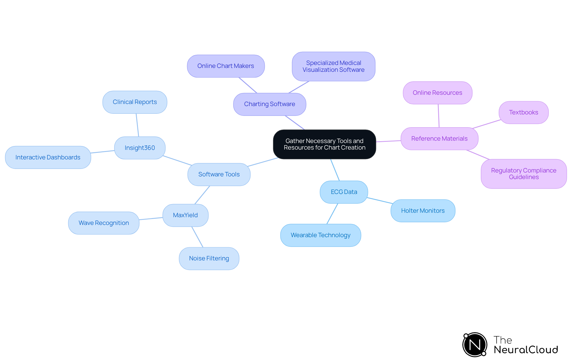 This mindmap shows the key resources needed for creating a heart axis chart. Start at the center with the main topic, then follow the branches to see the different categories and their specific tools or resources. Each color-coded branch helps you quickly identify related items. This mindmap shows the key resources needed for creating a heart axis chart. Start at the center with the main topic, then follow the branches to see the different categories and their specific tools or resources. Each color-coded branch helps you quickly identify related items.