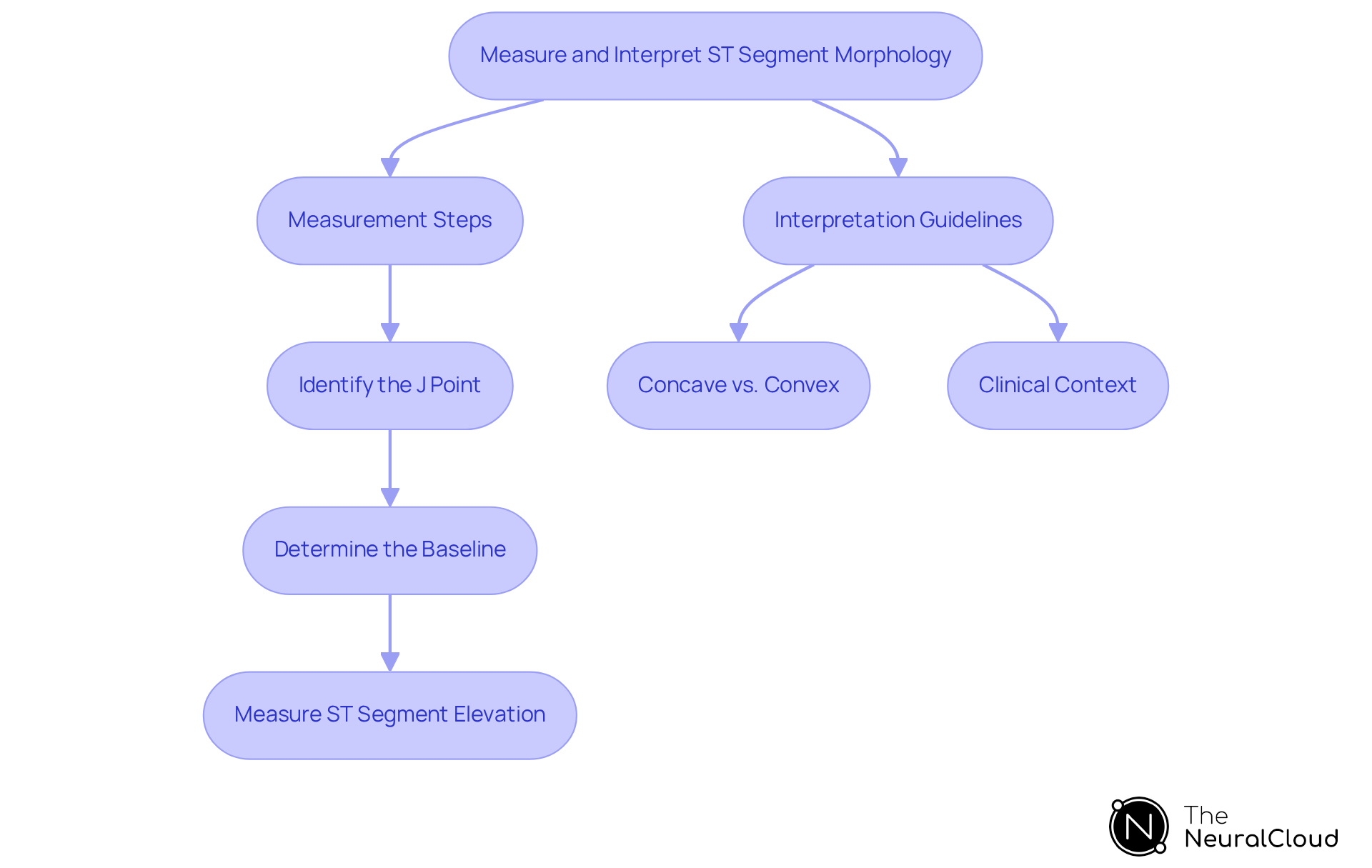 This flowchart guides you through the steps of measuring and interpreting ST segment morphology in ECG analysis. Follow the arrows to see the order of actions, starting from identifying the J point to understanding the clinical context of ST segment changes. This flowchart guides you through the steps of measuring and interpreting ST segment morphology in ECG analysis. Follow the arrows to see the order of actions, starting from identifying the J point to understanding the clinical context of ST segment changes.