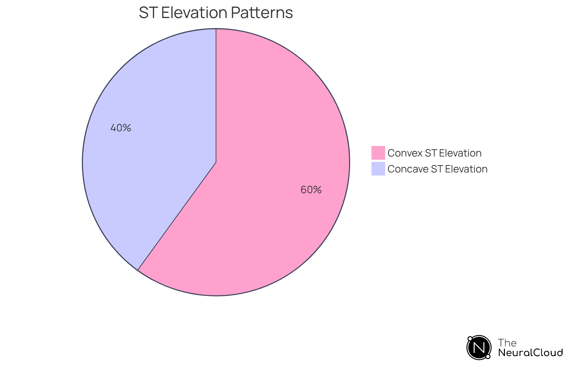 This pie chart shows the importance of concave and convex ST elevation patterns in diagnosing cardiac conditions. Each slice represents how much each pattern contributes to clinical implications and diagnostic considerations. A larger slice means more significance in that area. This pie chart shows the importance of concave and convex ST elevation patterns in diagnosing cardiac conditions. Each slice represents how much each pattern contributes to clinical implications and diagnostic considerations. A larger slice means more significance in that area.