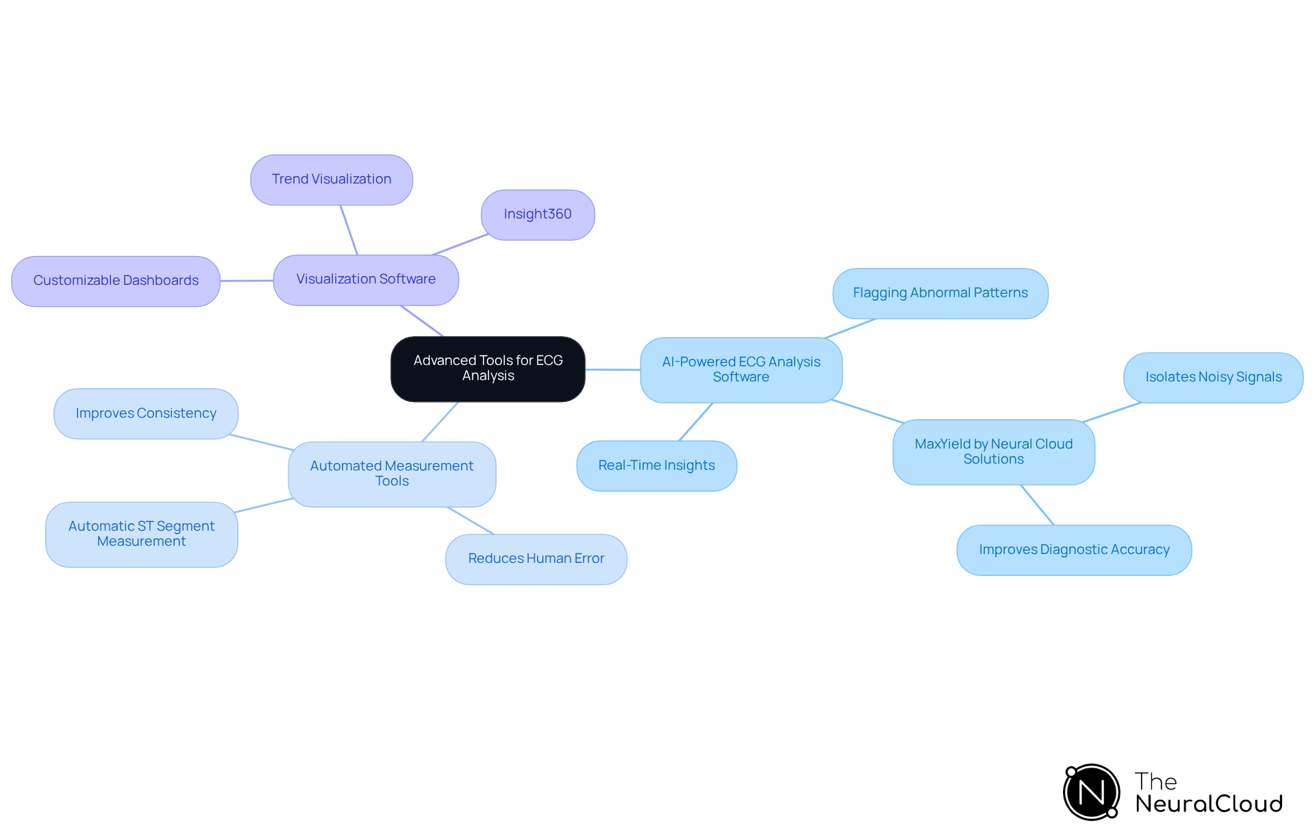 This mindmap starts with the central idea of advanced tools for ECG analysis. Each branch represents a different type of tool, and the sub-branches highlight their specific features and benefits. Follow the branches to see how each tool contributes to improved accuracy and efficiency in ECG interpretation. This mindmap starts with the central idea of advanced tools for ECG analysis. Each branch represents a different type of tool, and the sub-branches highlight their specific features and benefits. Follow the branches to see how each tool contributes to improved accuracy and efficiency in ECG interpretation.