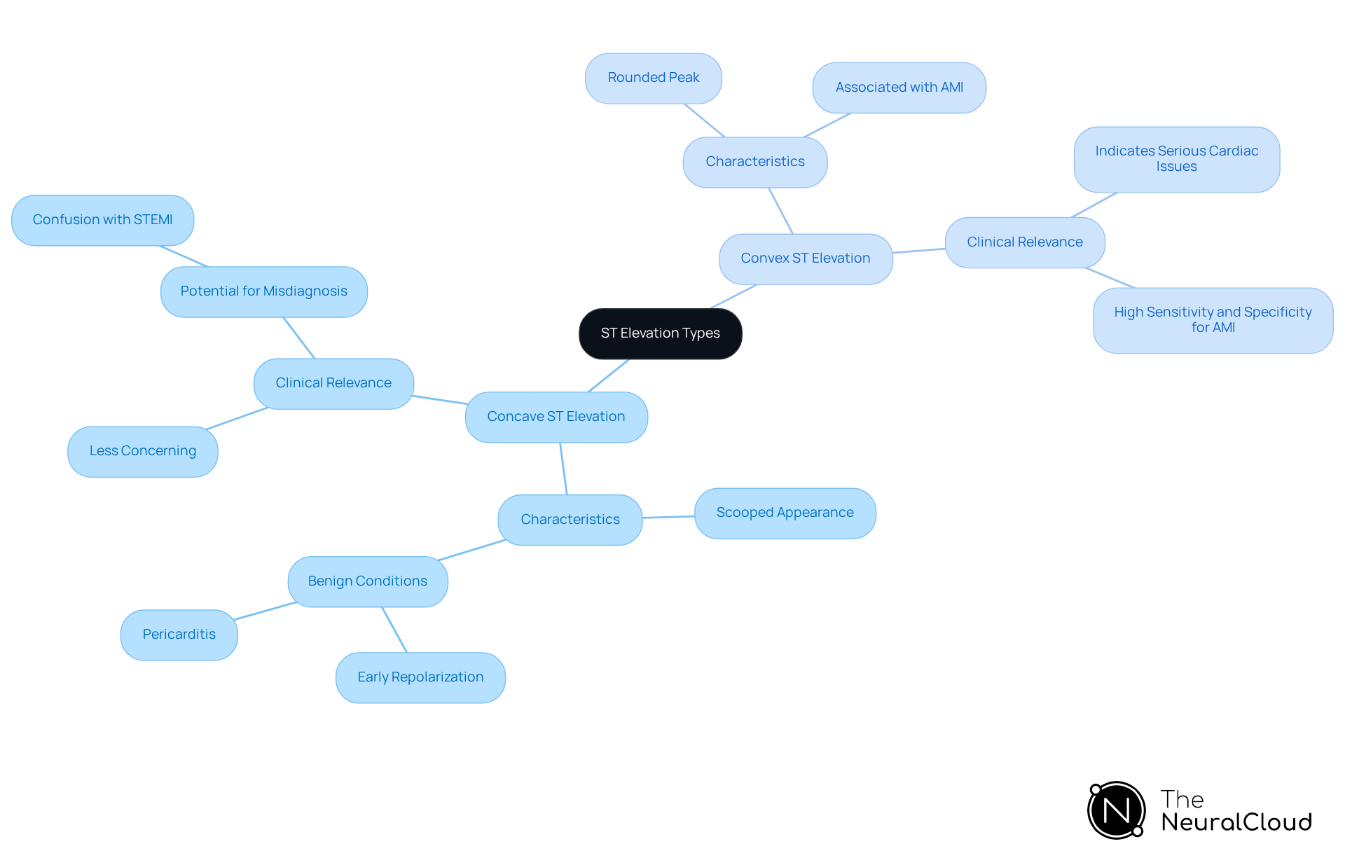 This mindmap helps you visualize the differences between concave and convex ST elevation. Start at the center with the main topic, then explore the branches to see the unique characteristics and clinical implications of each type. The colors help differentiate between the two, making it easier to remember their key features. This mindmap helps you visualize the differences between concave and convex ST elevation. Start at the center with the main topic, then explore the branches to see the unique characteristics and clinical implications of each type. The colors help differentiate between the two, making it easier to remember their key features.