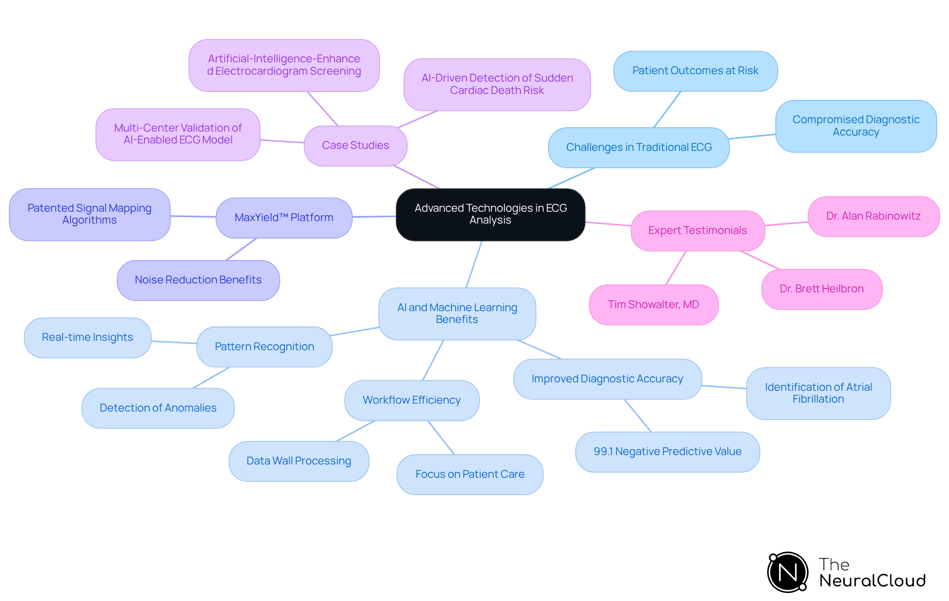 This mindmap starts with the main topic in the center and branches out to show various related aspects. Each branch represents a different area of discussion, helping you see how advanced technologies improve ECG analysis and patient care. This mindmap starts with the main topic in the center and branches out to show various related aspects. Each branch represents a different area of discussion, helping you see how advanced technologies improve ECG analysis and patient care.